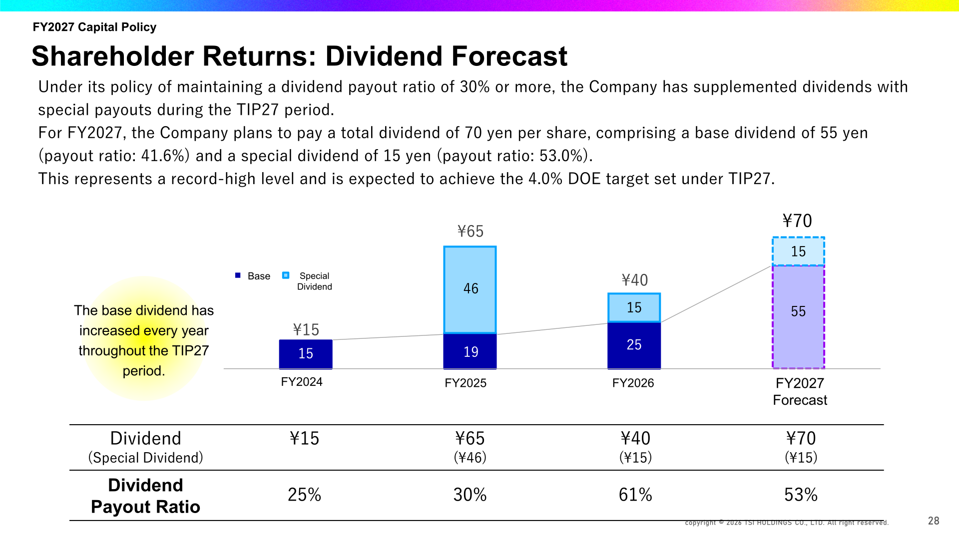 Dividend per share and payout ratio from FY2024 to the FY2027 forecast