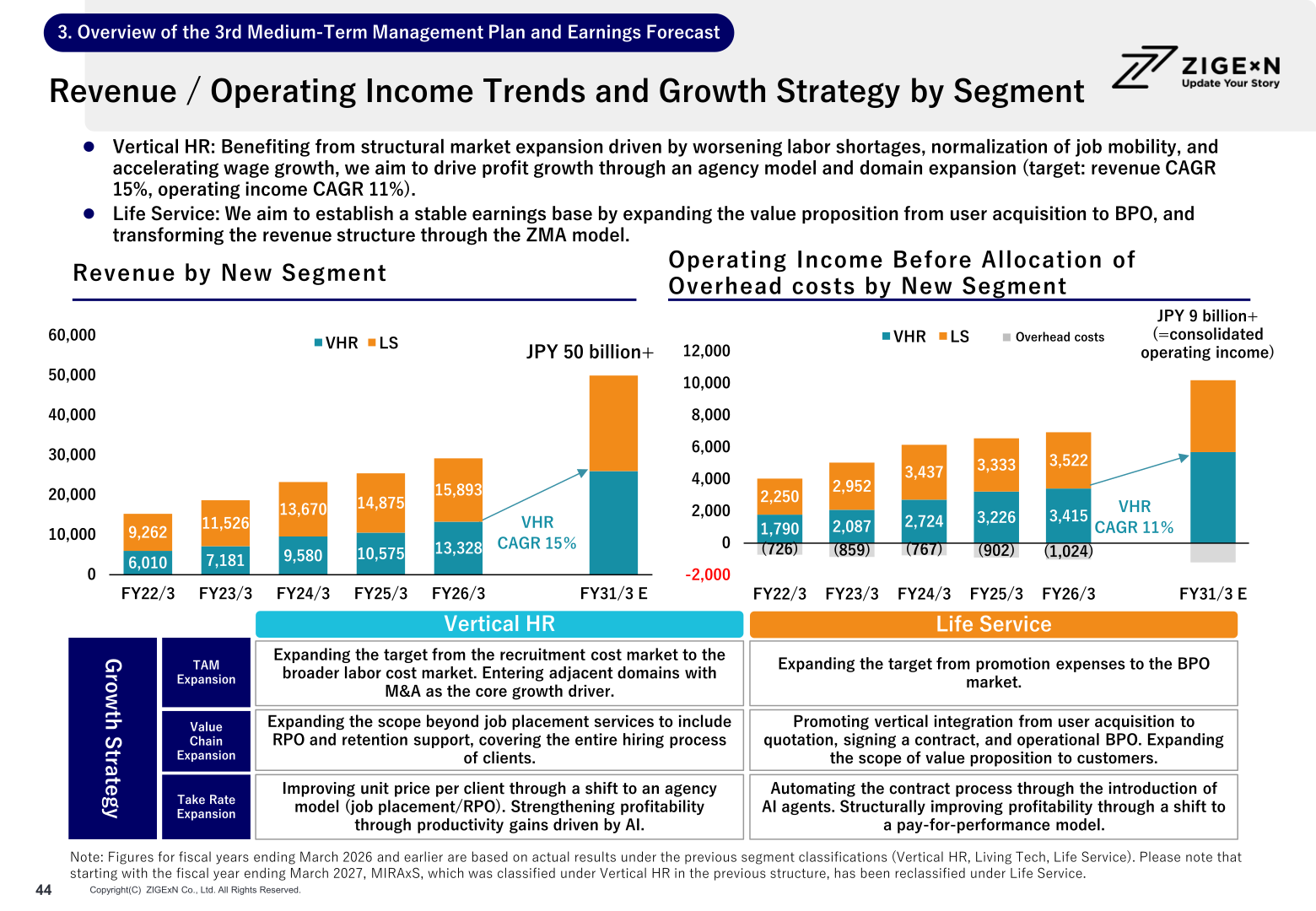 Revenue and operating income before allocation of overhead costs by new segment from FY22/3 to FY26/3 and FY31/3 targets