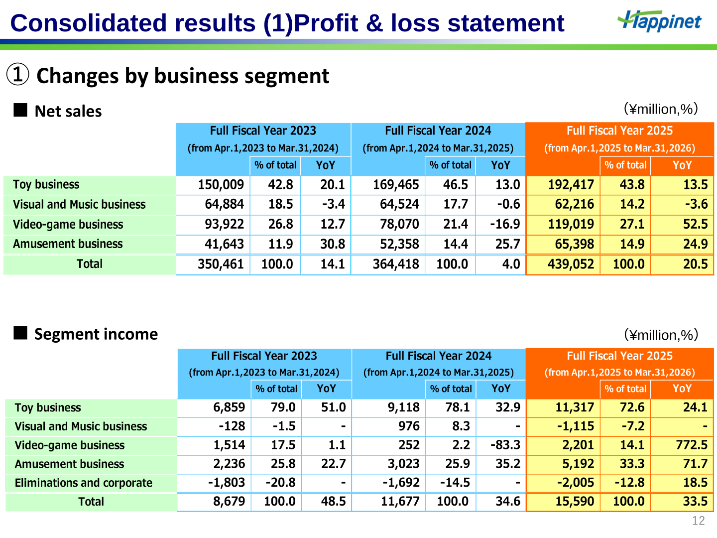 Changes in net sales and segment income by business segment for FY2023 to FY2025