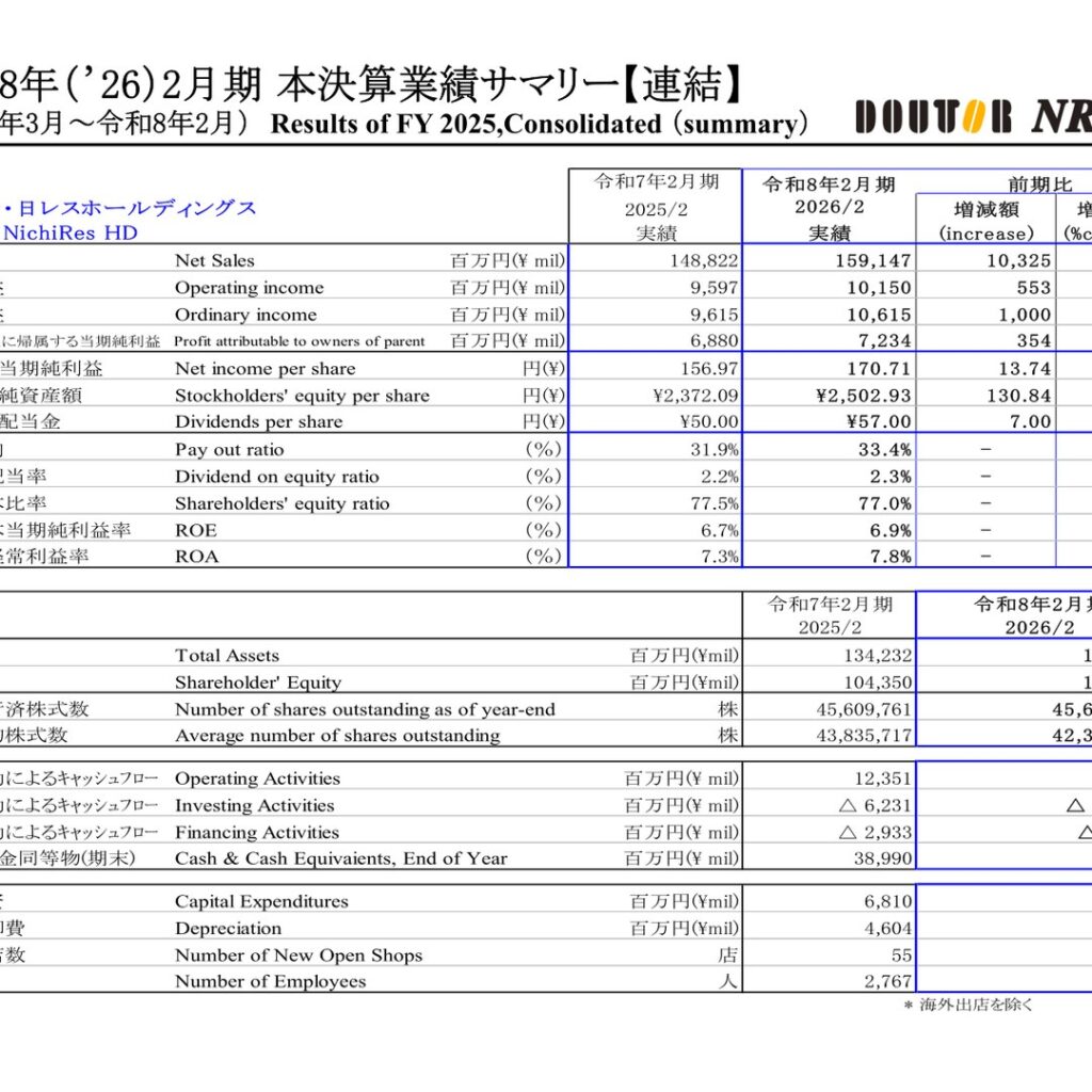 Doutor Nichires Holdings (3087): FY2025 Results Summary — Higher Revenue and Profit, Dividend Raised to 57 Yen