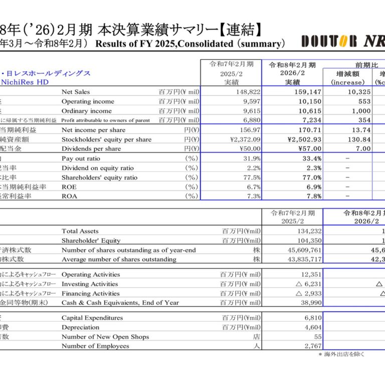 Doutor Nichires Holdings (3087): FY2025 Results Summary — Higher Revenue and Profit, Dividend Raised to 57 Yen