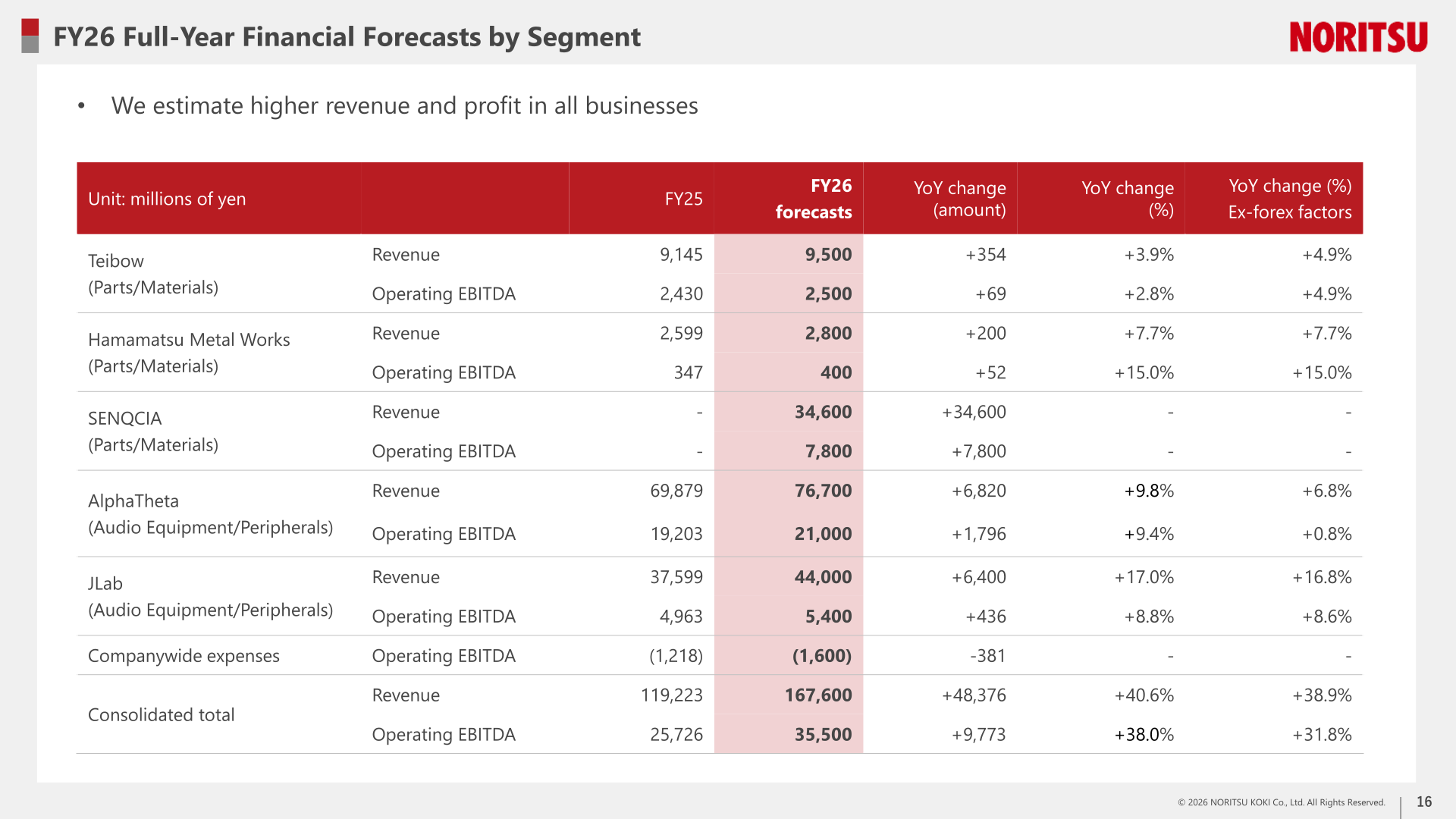 FY26 full-year financial forecasts by segment