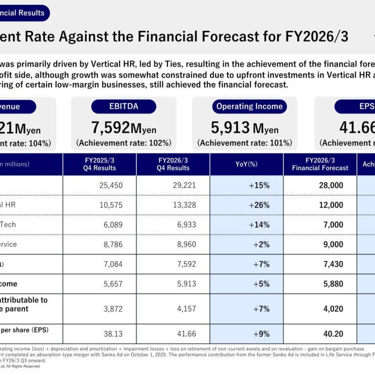 ZIGExN (3679): FY2025 Results Summary — Record EBITDA and Operating Income Led by Vertical HR; 3rd Medium-Term Plan Targets Revenue of JPY 50 Billion+