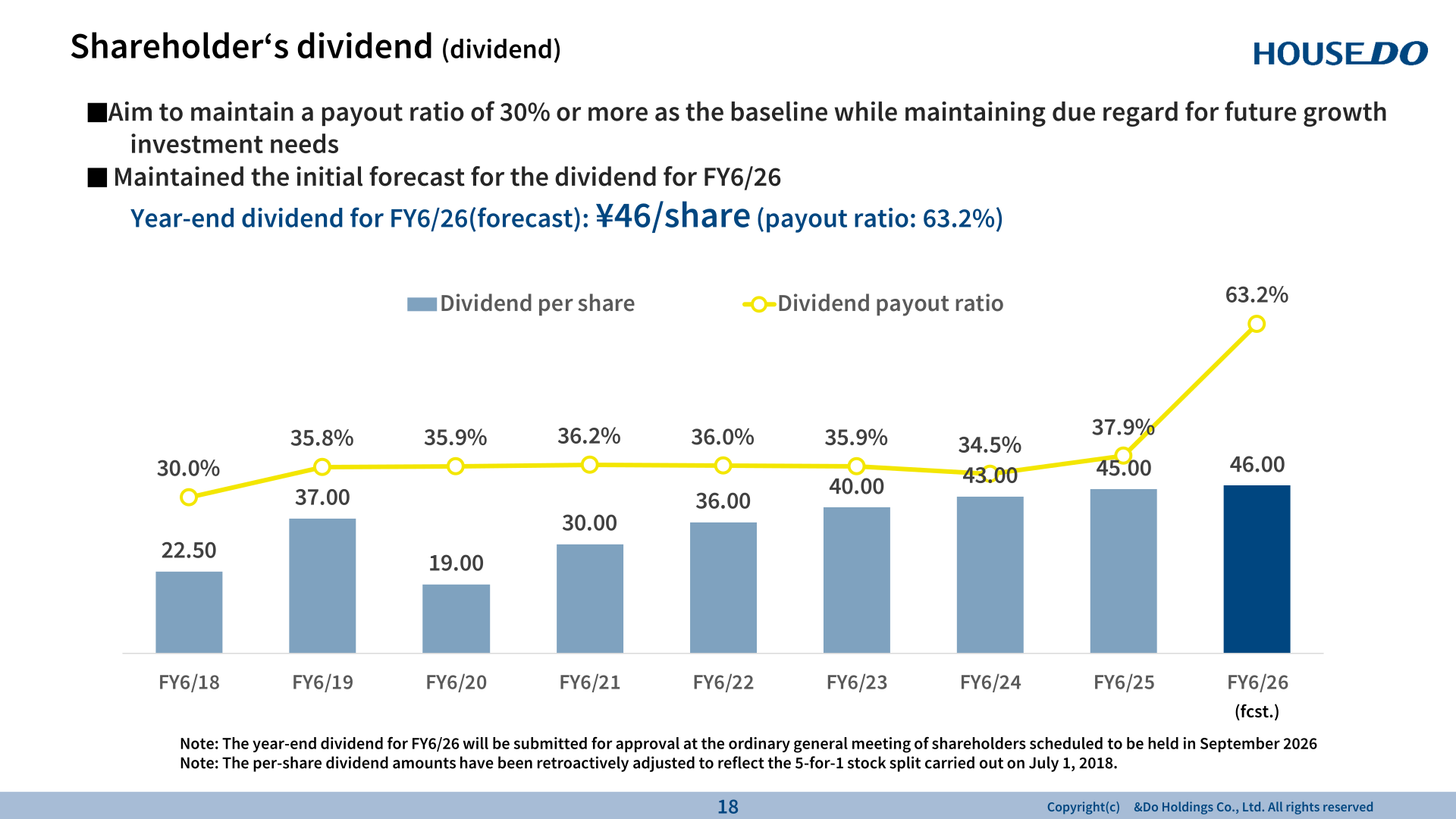 Dividend per share and dividend payout ratio trend