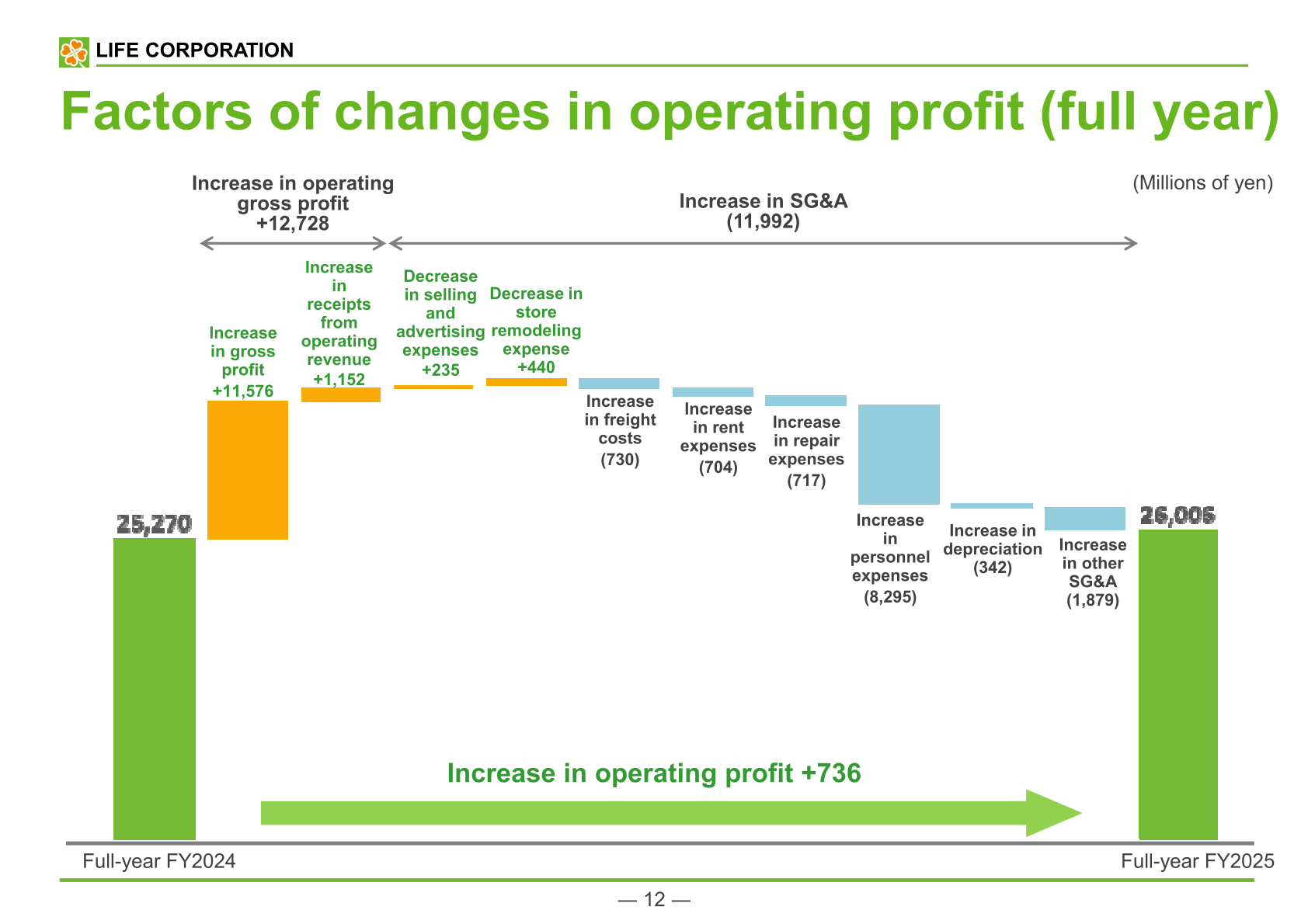 Waterfall chart showing operating profit increasing from ¥25,270 million in FY2024 to ¥26,006 million in FY2025