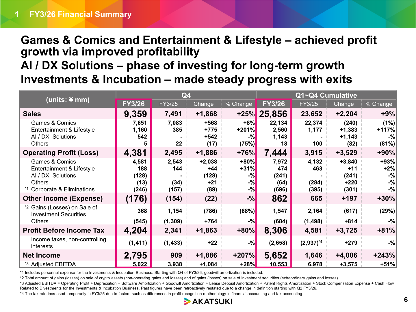 Akatsuki FY3/26 consolidated results table showing sales, operating profit by segment, net income and Adjusted EBITDA for Q4 and full year