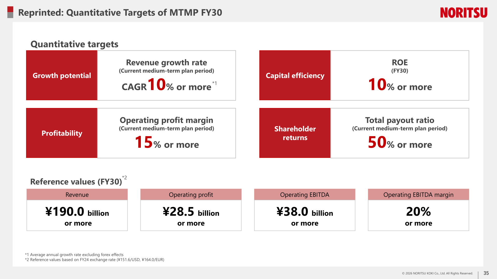 Quantitative targets of the Medium-Term Management Plan FY30