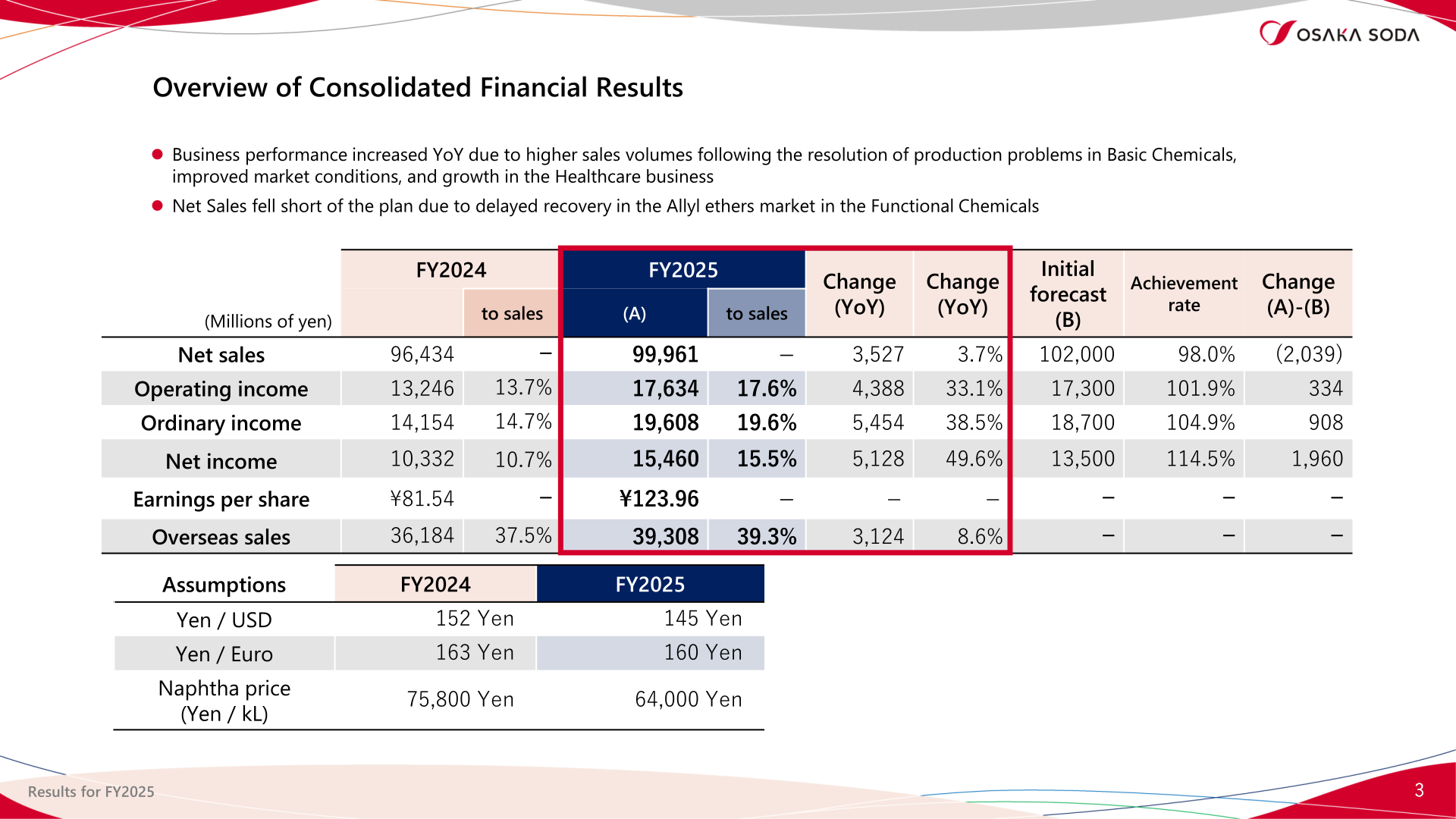 Overview of consolidated financial results for FY2025 compared with FY2024 and the initial forecast