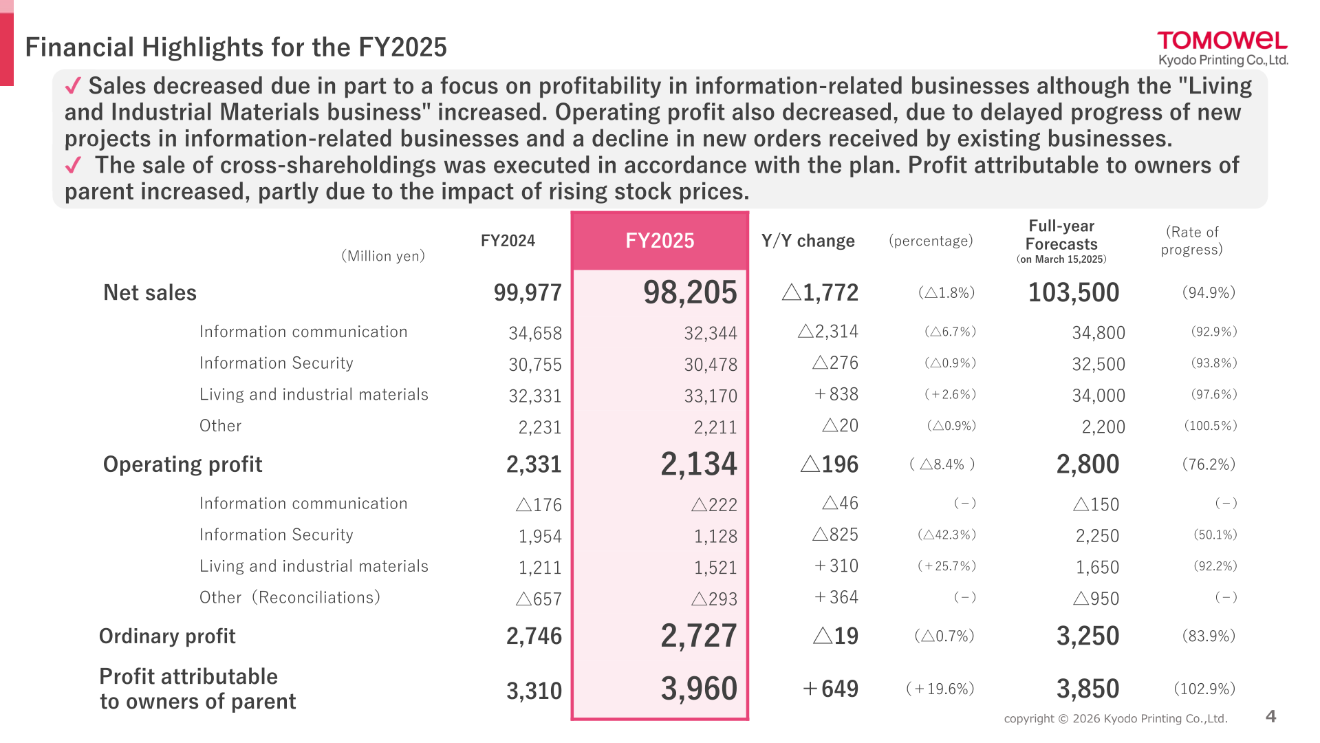 Kyodo Printing FY2025 financial highlights table showing net sales, operating profit, ordinary profit and profit attributable to owners of parent