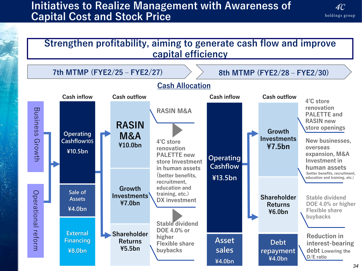 Cash allocation plan for the 7th and 8th Medium-Term Management Plans