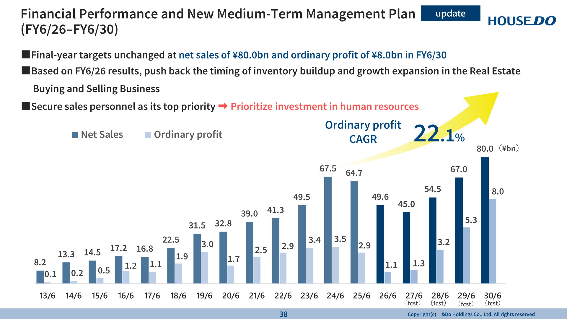 Financial performance and New Medium-Term Management Plan targets through FY6/30