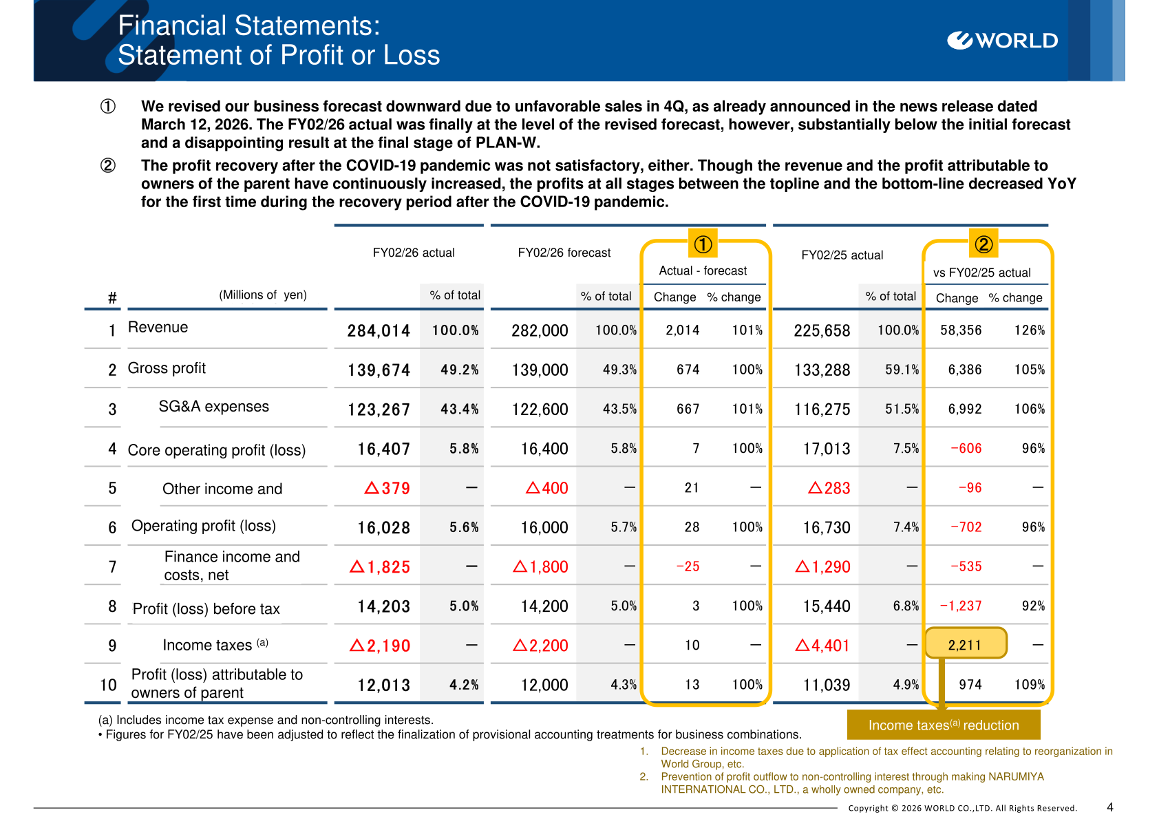 FY02/26 consolidated statement of profit or loss versus forecast and prior year