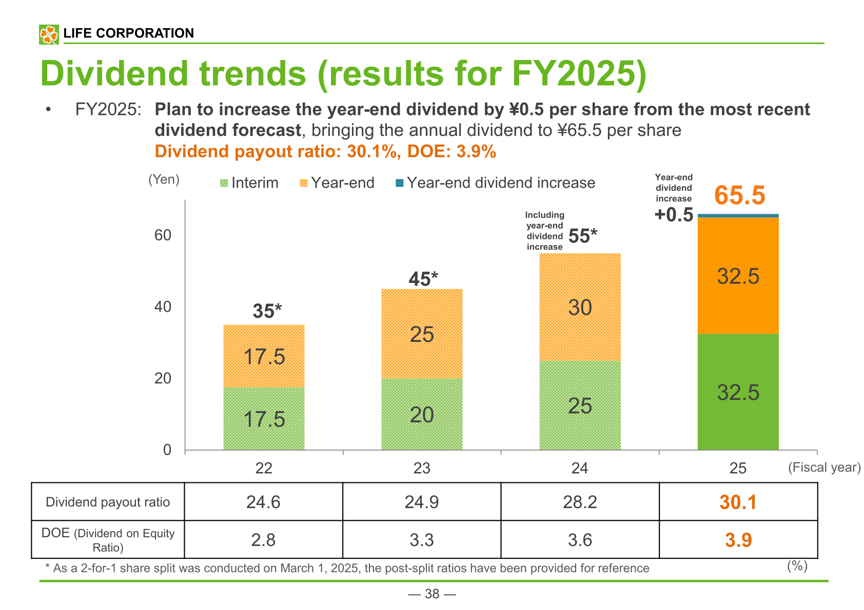 Bar chart of Life Corporation's interim and year-end dividends per share rising to a record ¥65.5 in FY2025