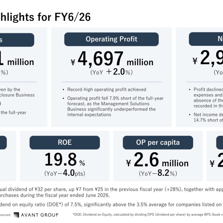 AVANT GROUP (3836): FY2025 Results Summary — Record Sales and Operating Profit, AVANT Business Being Rebuilt