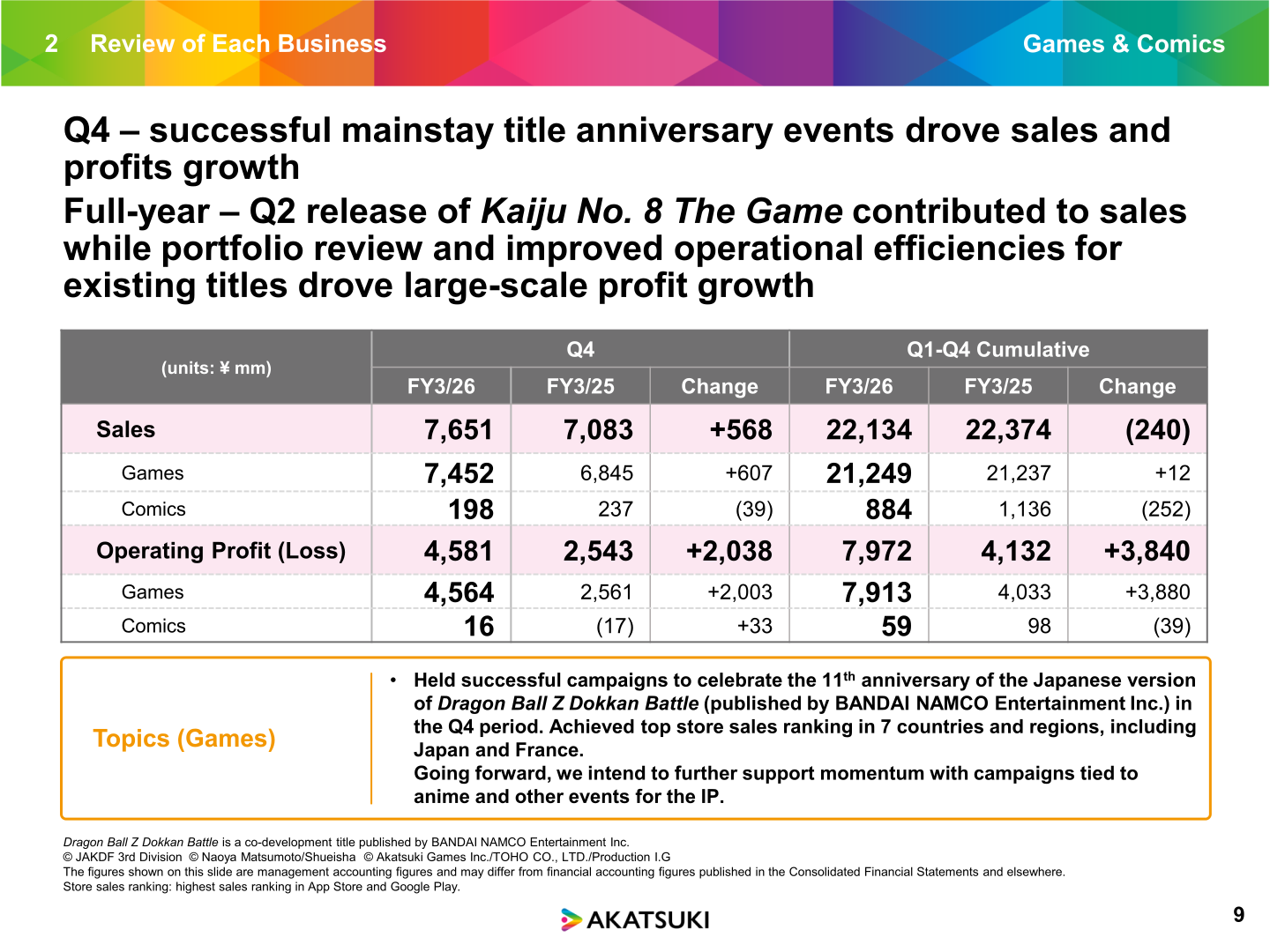 Akatsuki Games & Comics segment results with Games and Comics breakdown and Dragon Ball Z Dokkan Battle topics