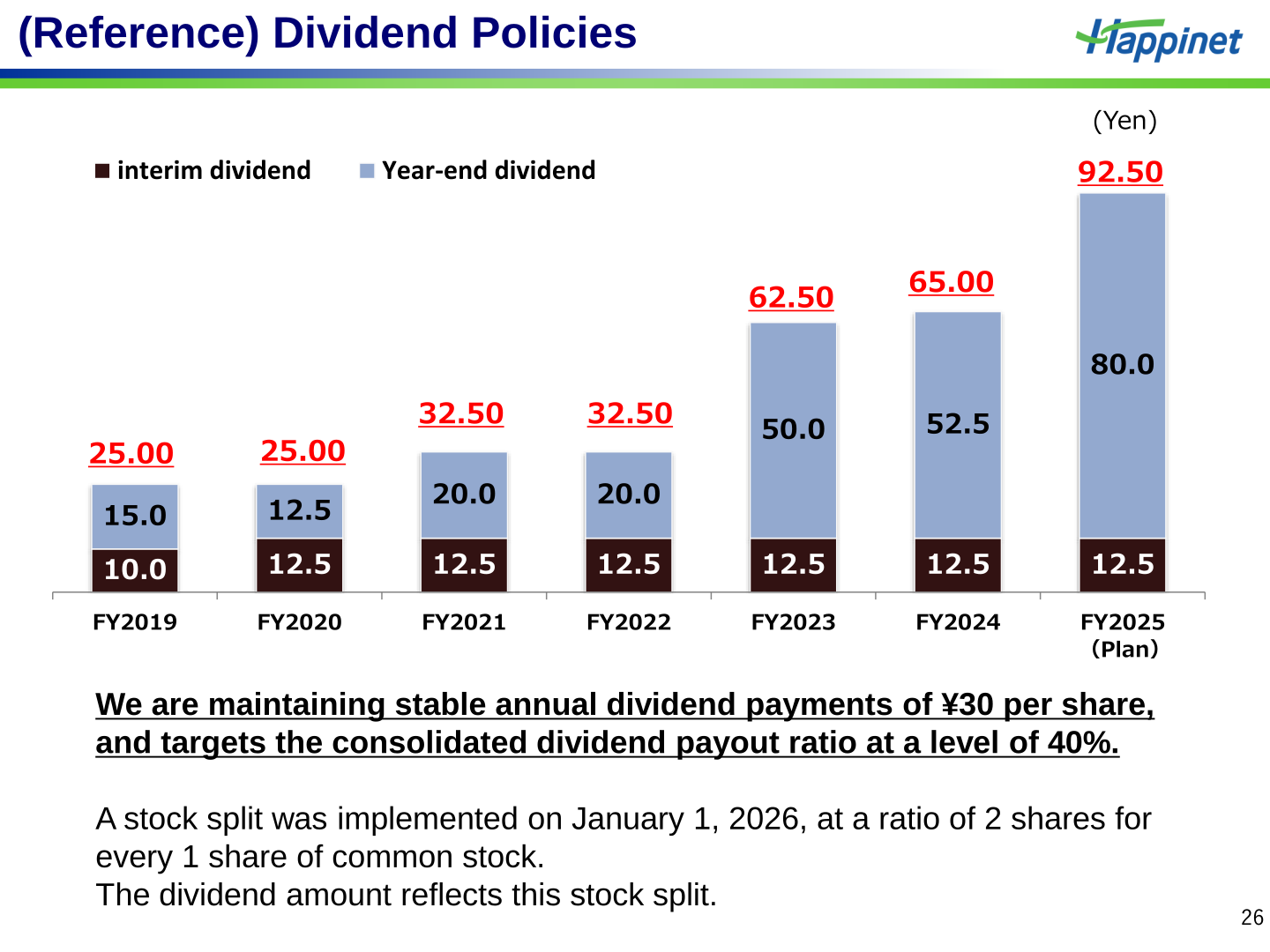 Dividend per share trend from FY2019 to FY2025 (Plan)