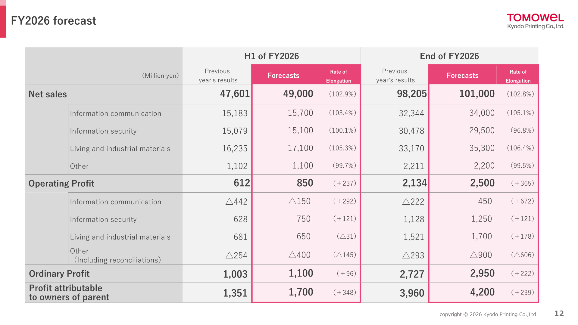 Kyodo Printing FY2026 forecast table by segment for H1 and full year