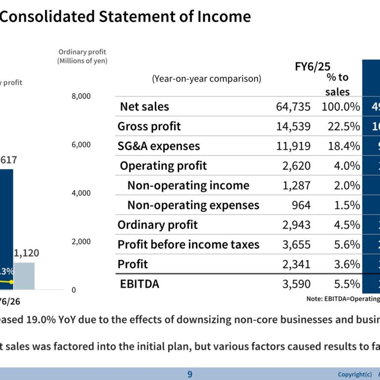 &Do Holdings (3457): FY2025 Results Summary — Sales and Profit Decline as Portfolio Restructuring Falls Short of Plan