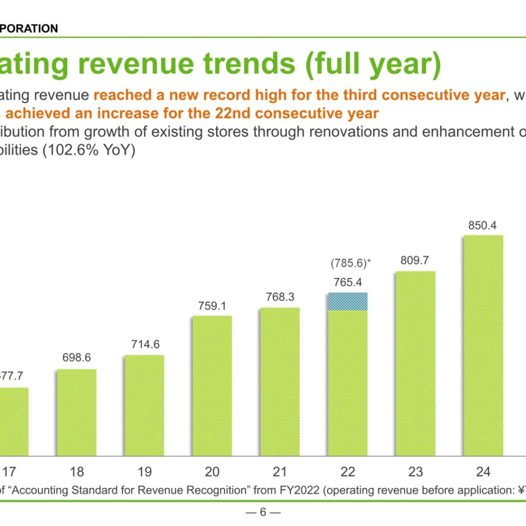 Life Corporation (8194): FY2025 Results Summary — Record Operating Revenue for a Third Straight Year