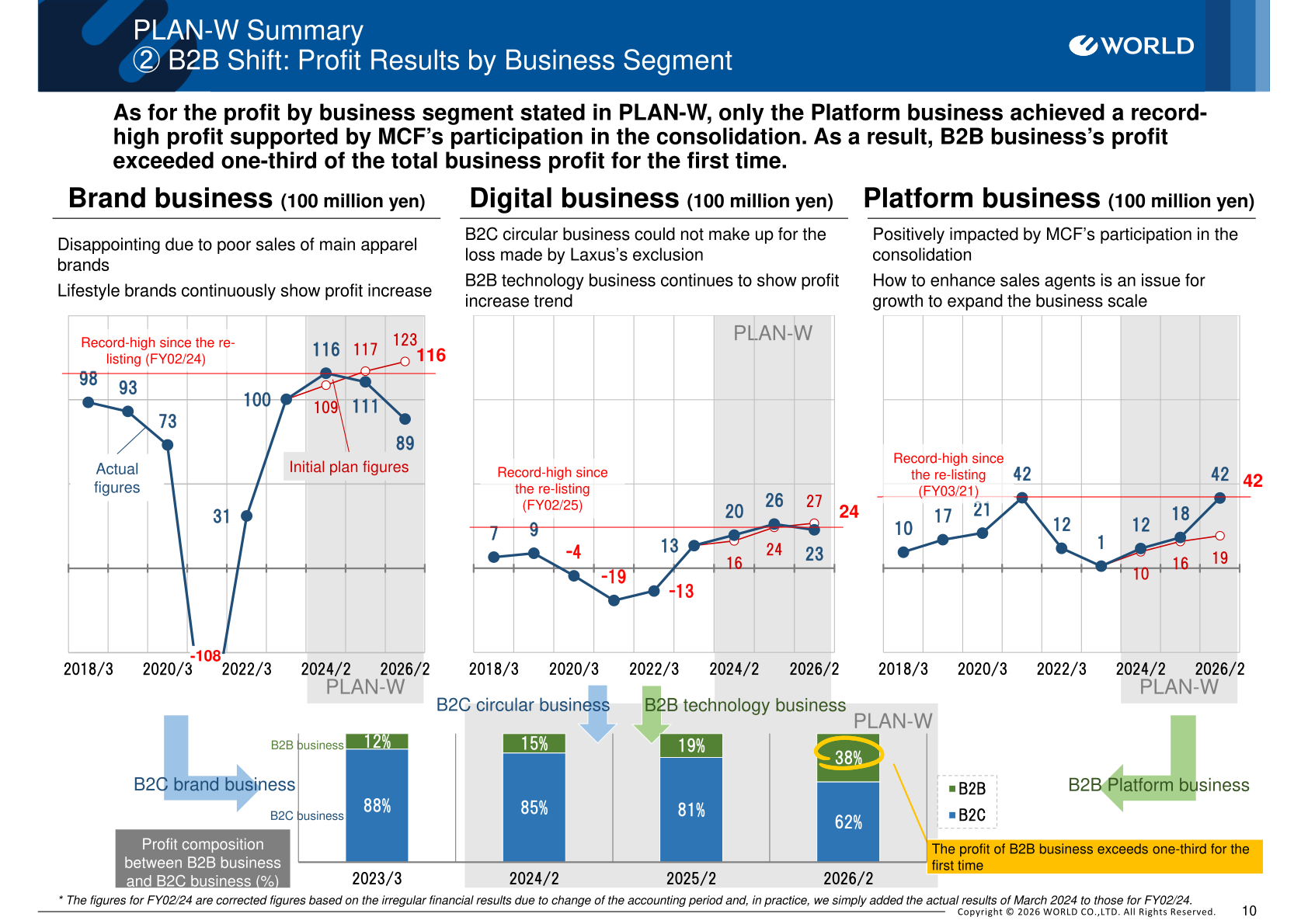 Profit results by business segment under PLAN-W: Brand, Digital and Platform businesses