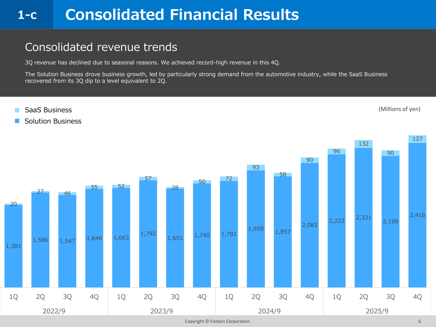 Quarterly revenue trends of the Solution Business and SaaS Business from the fiscal year ended September 2022 to the fiscal year ended September 2025