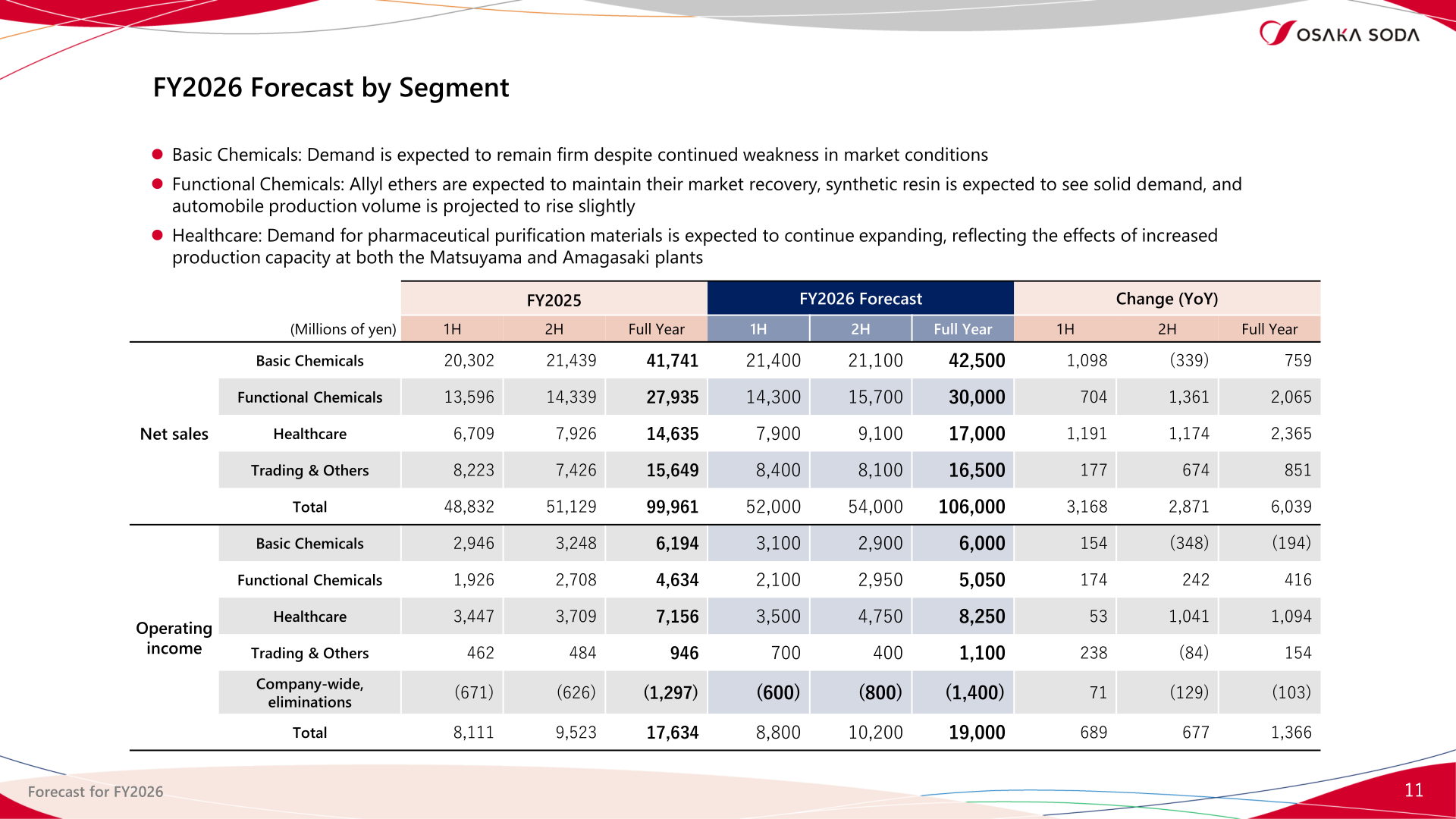FY2026 forecast of net sales and operating income by segment for the first half, second half and full year