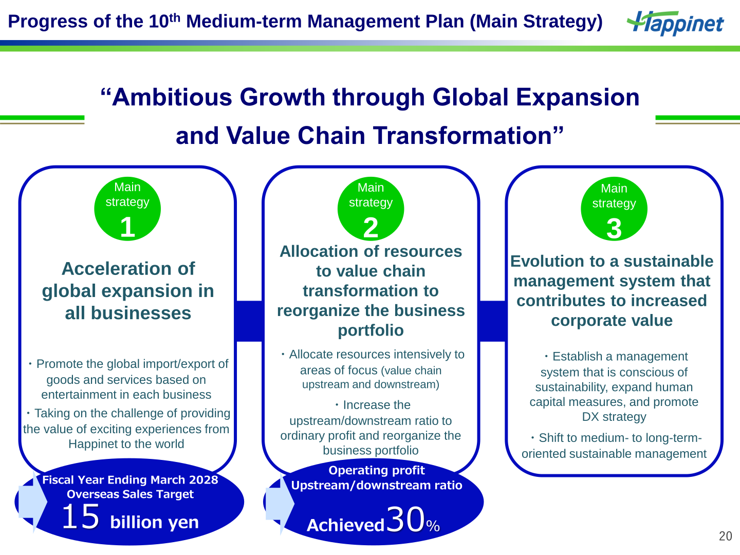 Three main strategies of the 10th Medium-term Management Plan and its targets
