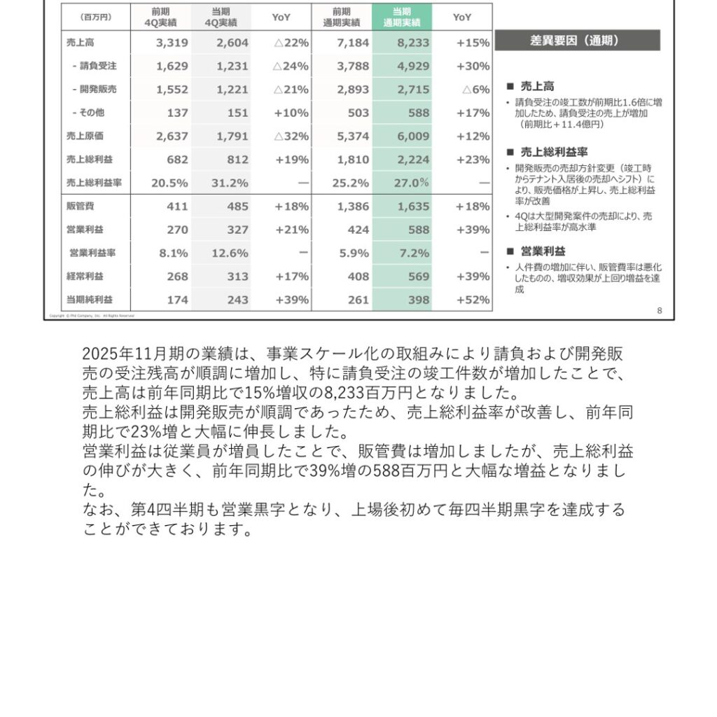 Phil Company (3267): FY2025 Results Summary — Higher Sales and 52% Net Income Growth