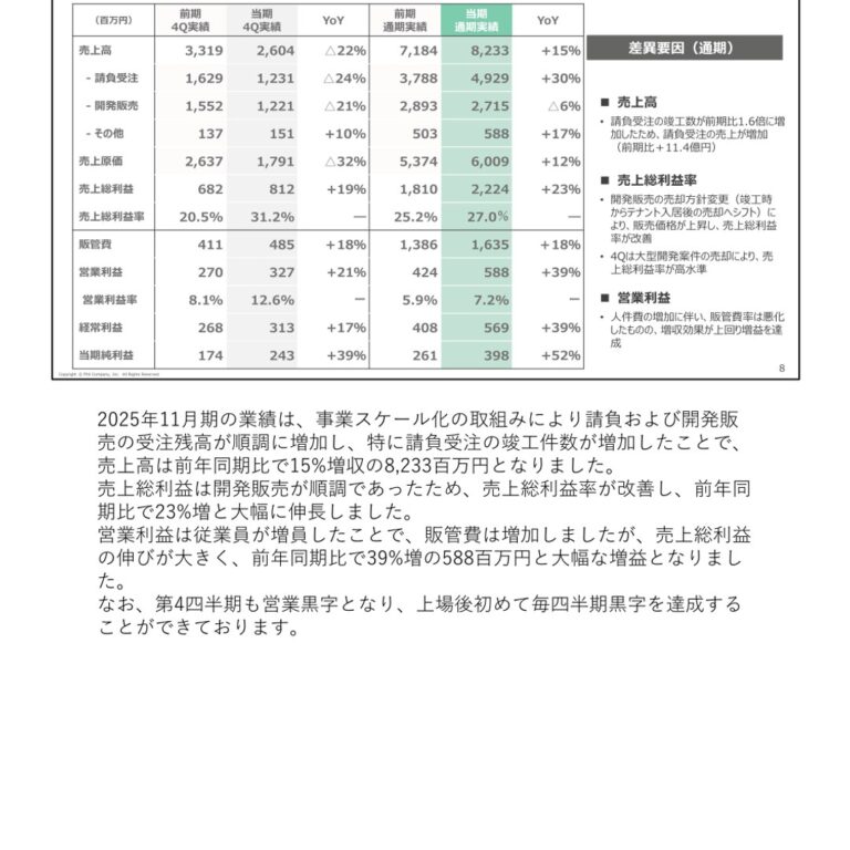 Phil Company (3267): FY2025 Results Summary — Higher Sales and 52% Net Income Growth