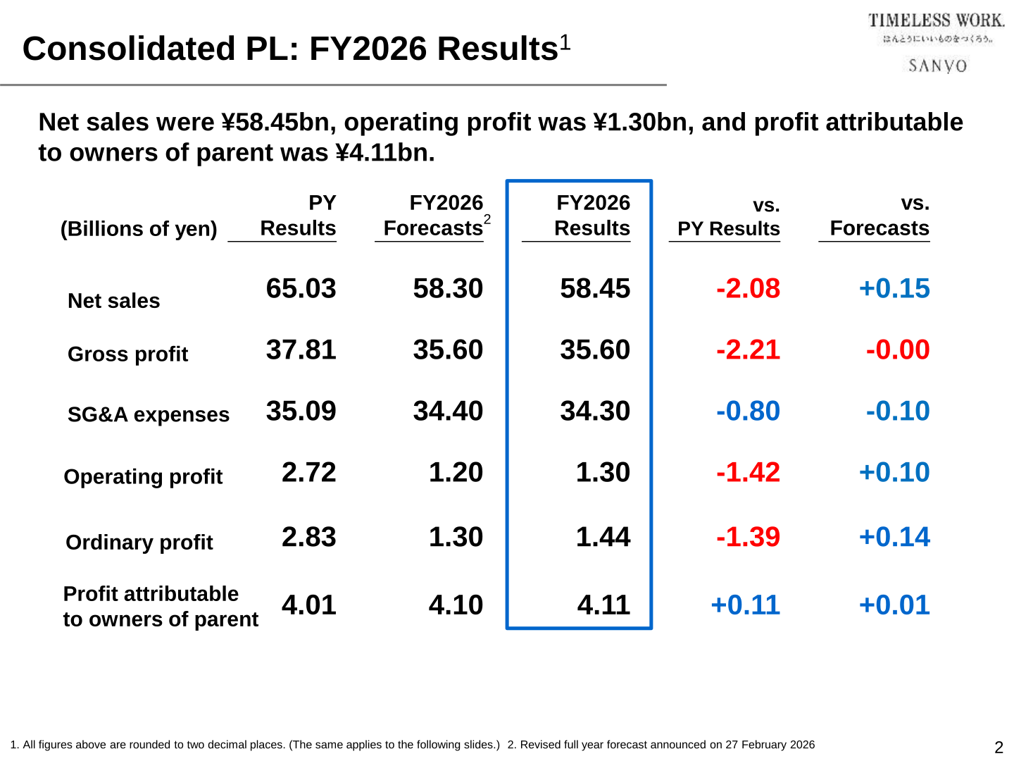 Table of SANYO SHOKAI's consolidated profit and loss for Fiscal 2026 compared with the prior year and the revised forecast