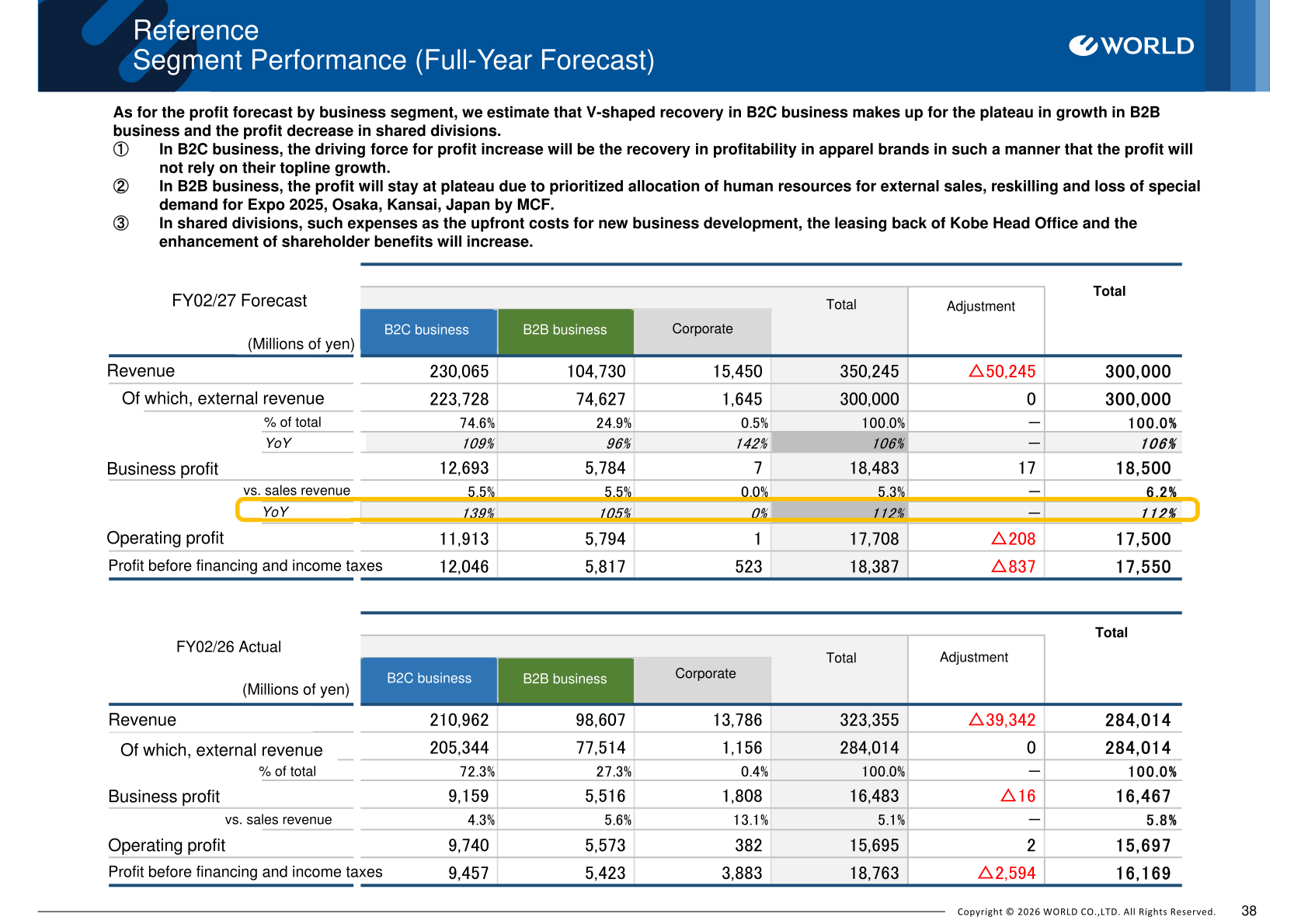 Segment performance: FY02/27 forecast and FY02/26 actual for B2C business, B2B business and Corporate