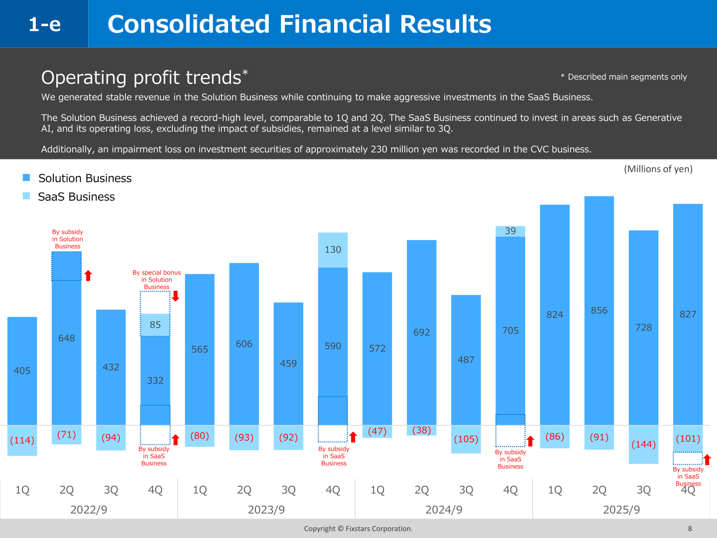 Quarterly operating profit trends of the Solution Business and SaaS Business, including the effects of subsidies
