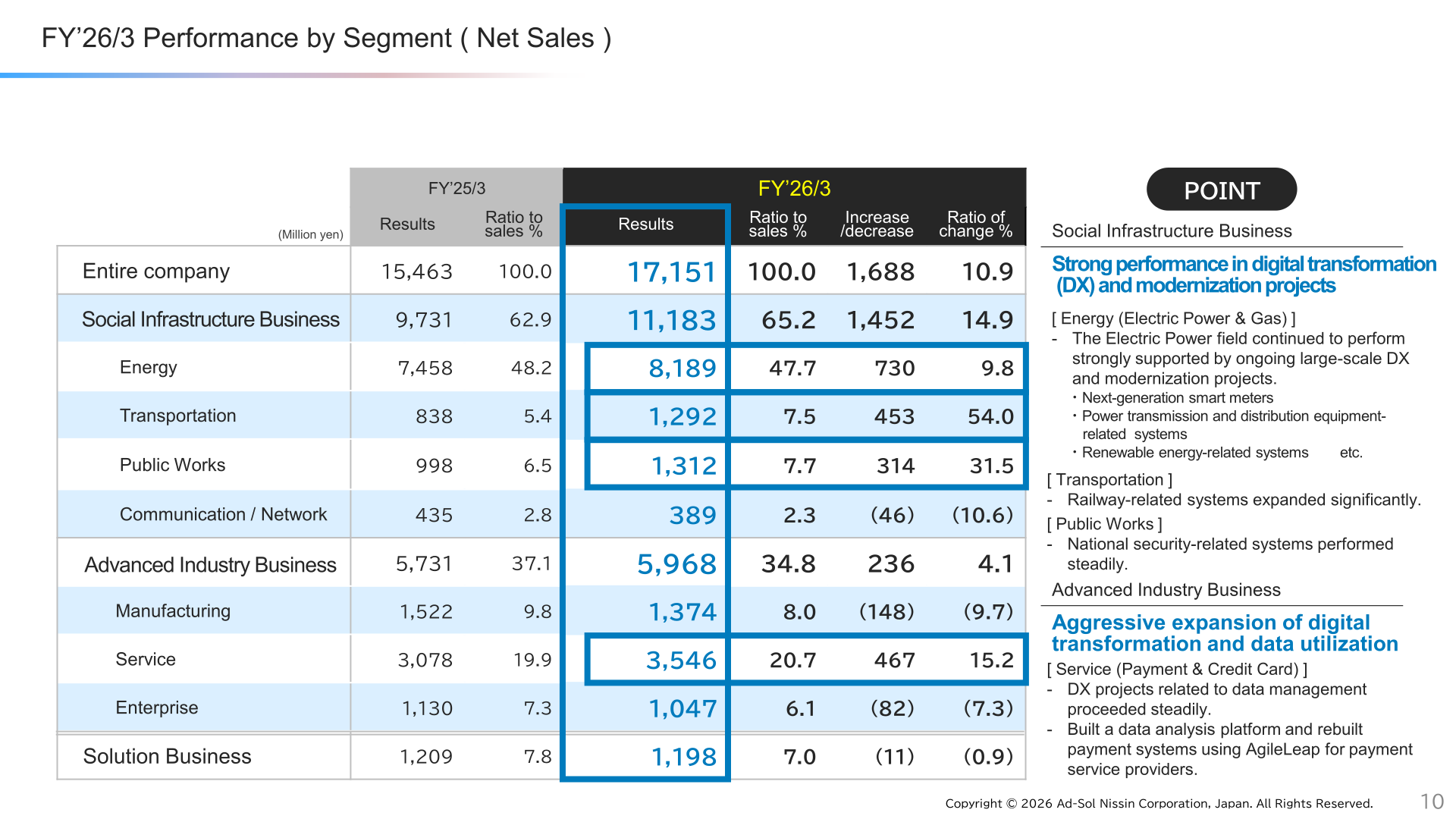 Ad-Sol Nissin FY'26/3 net sales by segment
