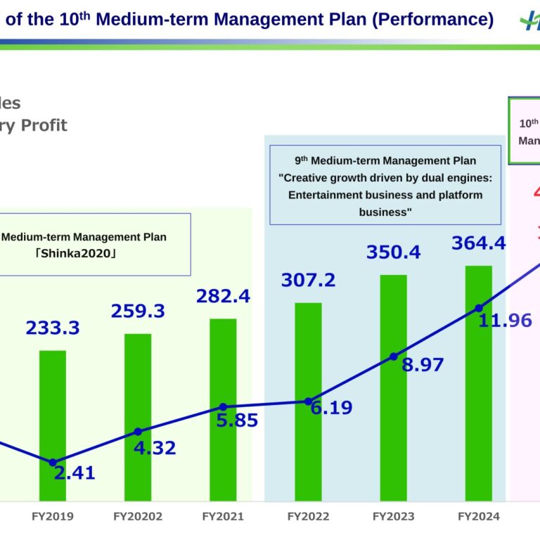 Happinet Corporation (7552): FY2025 Results Summary — Net Sales Up 20.5% on Nintendo Switch 2 and Capsule-Toy Growth