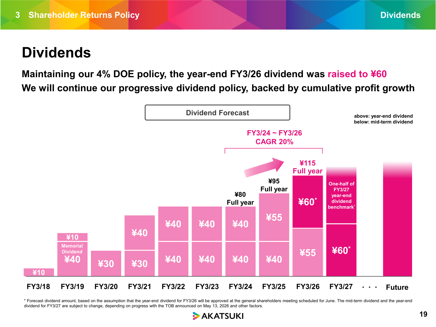 Akatsuki dividend history from FY3/18 to FY3/26 and FY3/27 dividend forecast
