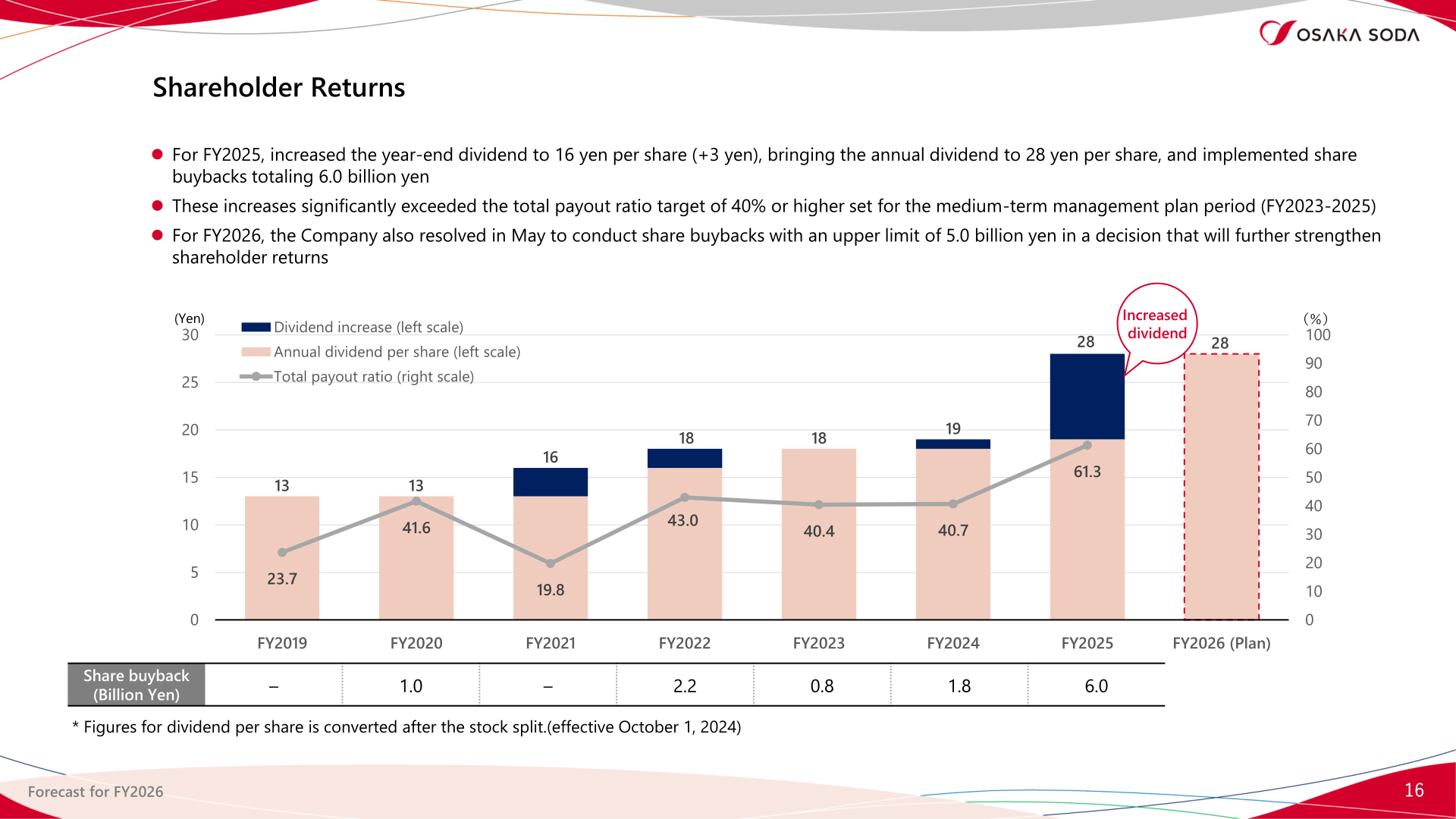 Trends in annual dividend per share, total payout ratio and share buybacks from FY2019 to the FY2026 plan