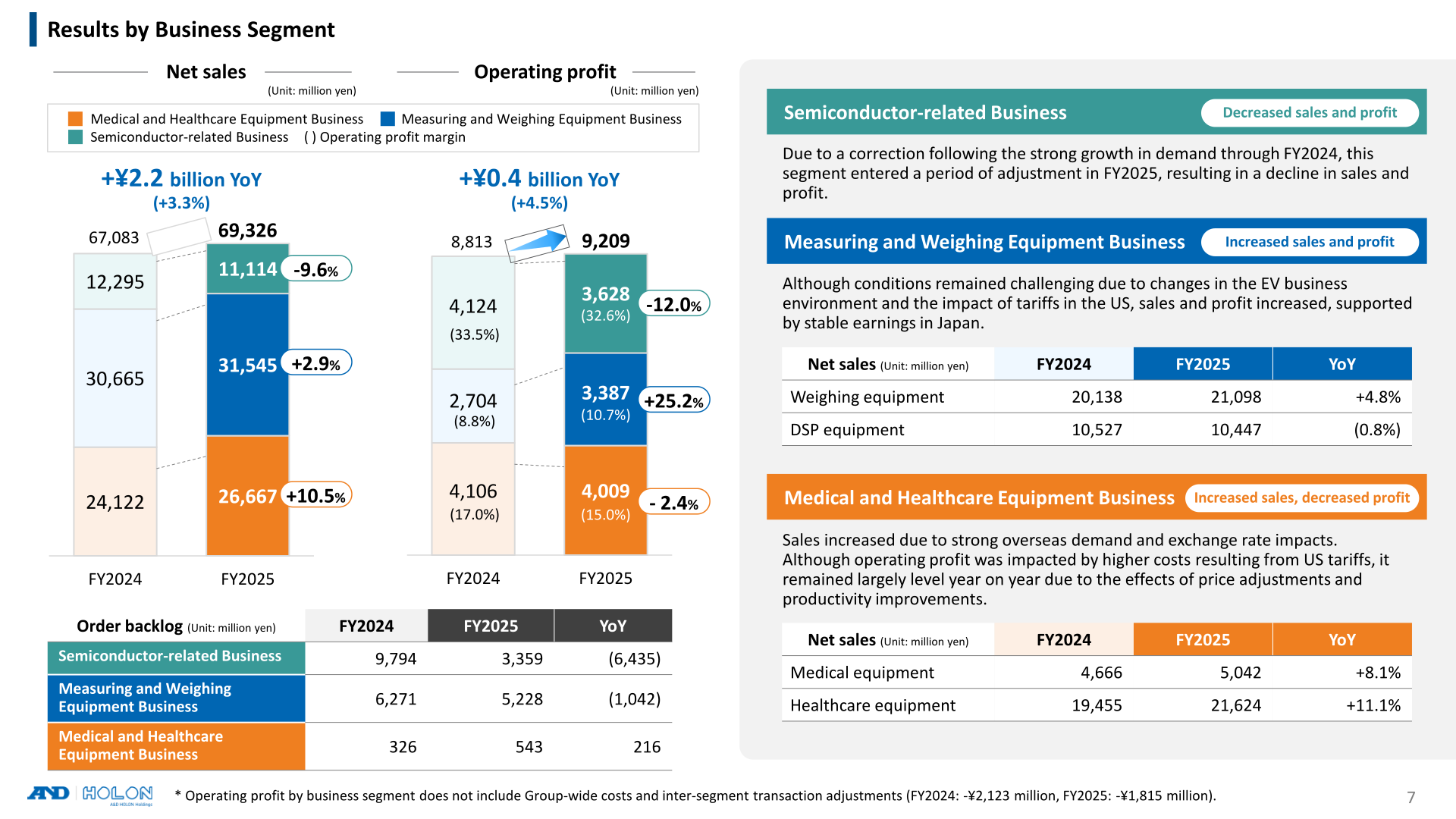 Net sales and operating profit by business segment, FY2024 vs FY2025