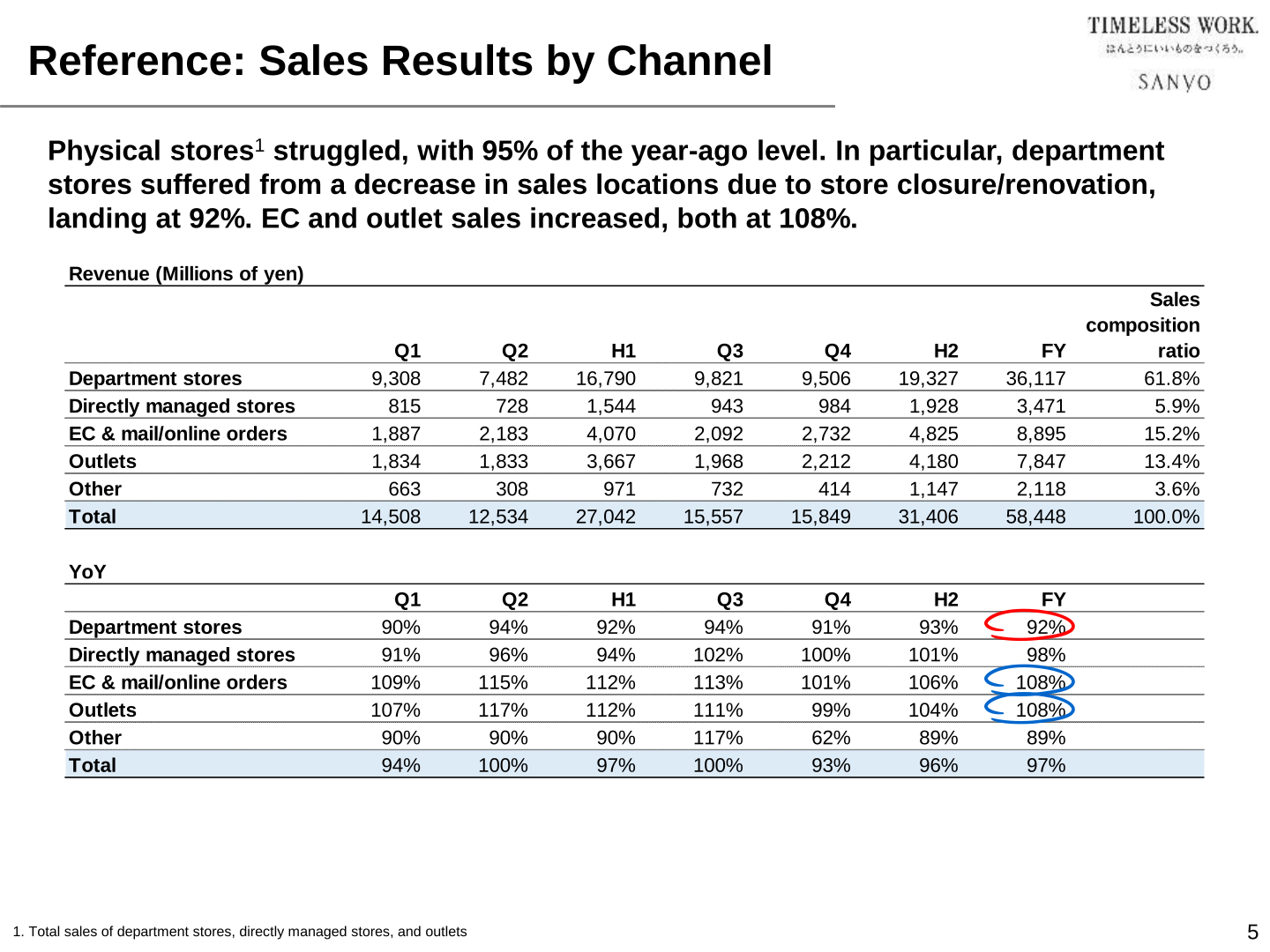 Table of SANYO SHOKAI's quarterly and full-year net sales and year-on-year change by sales channel for Fiscal 2026