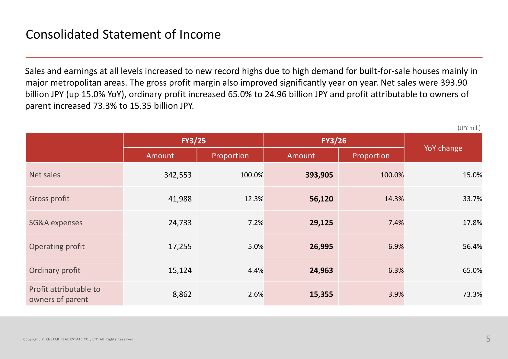 KI-Star Real Estate consolidated statement of income for FY3/26 compared with FY3/25, showing net sales, gross profit, SG&A expenses, operating profit, ordinary profit and profit attributable to owners of parent