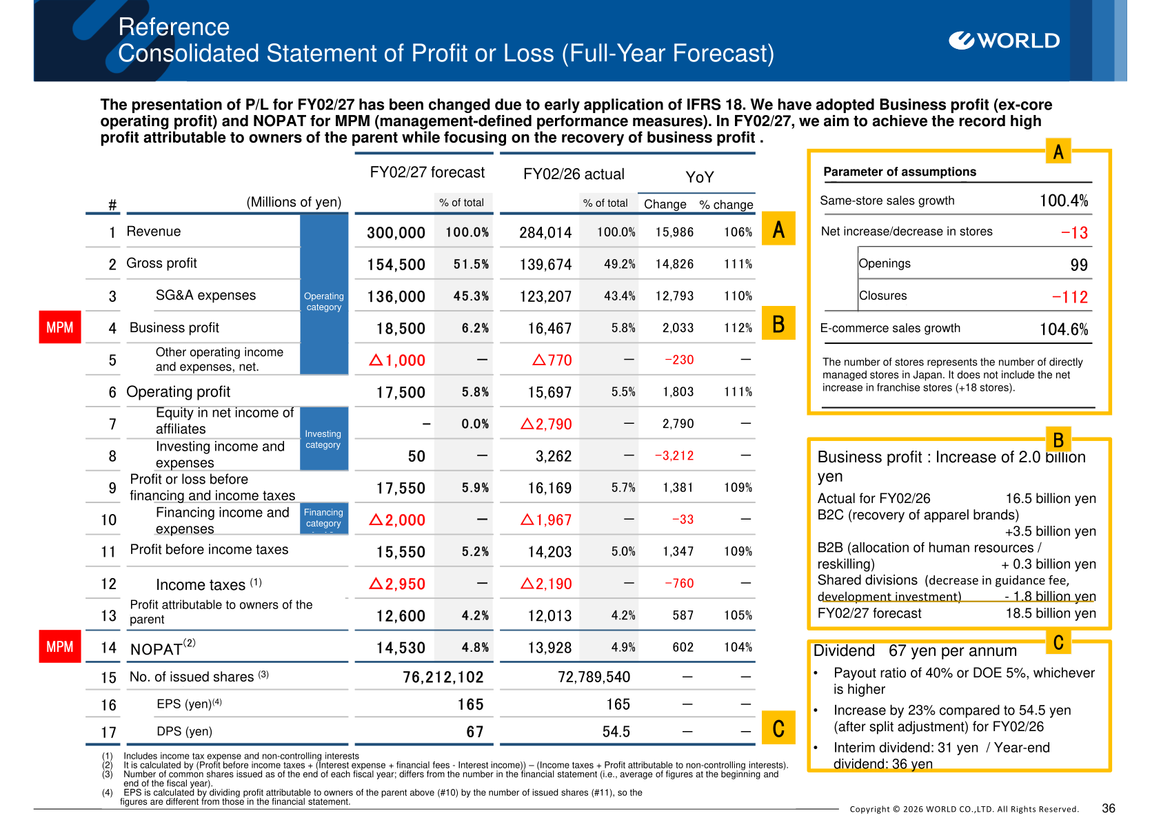 Consolidated statement of profit or loss: FY02/27 full-year forecast versus FY02/26 actual, with assumptions and dividend