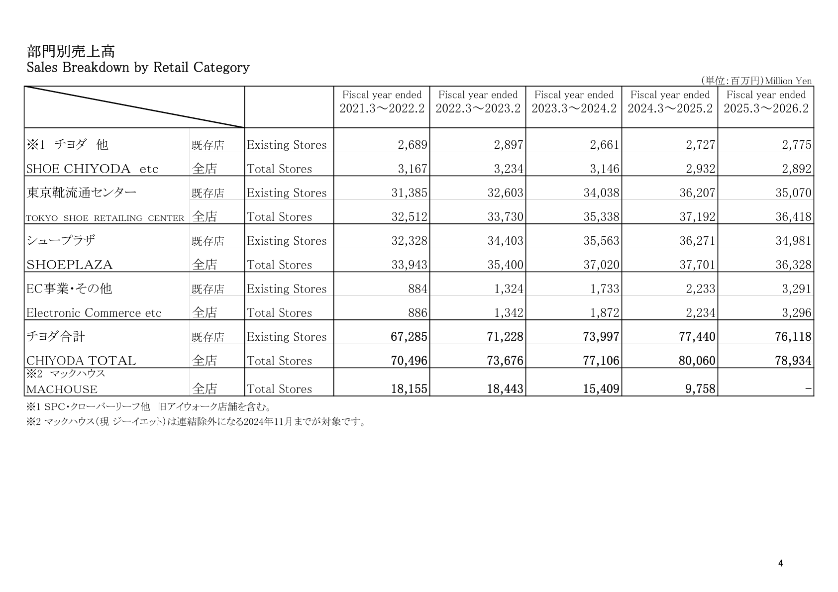 Table showing Chiyoda's net sales by retail category (SHOE CHIYODA, Tokyo Shoe Retailing Center, SHOEPLAZA, Electronic Commerce) for the five fiscal years ended February 2022 through February 2026