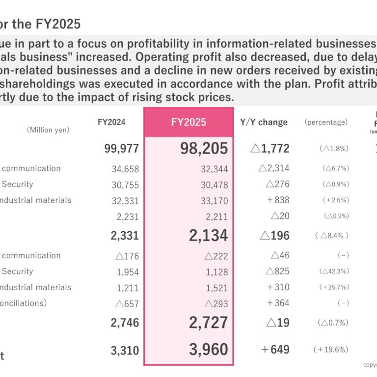 Kyodo Printing Co., Ltd. (7914): FY2025 Results Summary — Profit Rises on Cross-Shareholding Sales Despite Lower Sales and Operating Profit