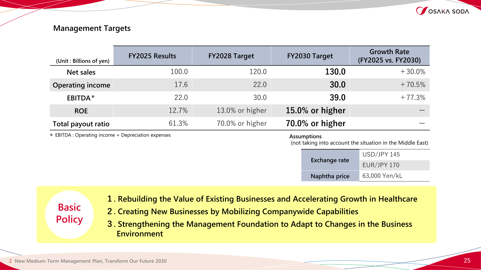 Management targets of the new medium-term management plan Transform Our Future 2030 for FY2028 and FY2030