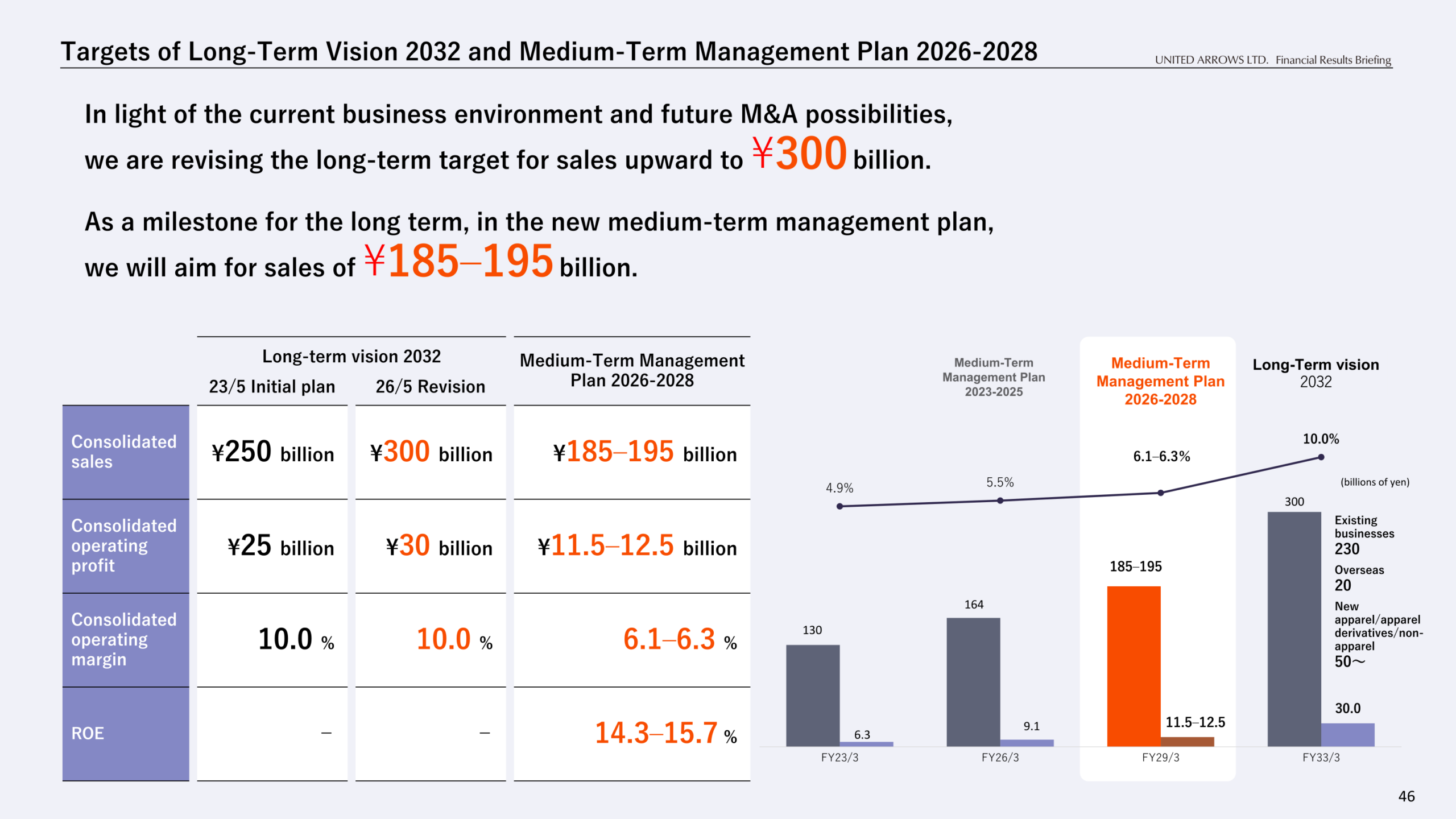 Targets of Long-Term Vision 2032 and Medium-Term Management Plan 2026-2028 versus FY23/3 and FY26/3 actual results