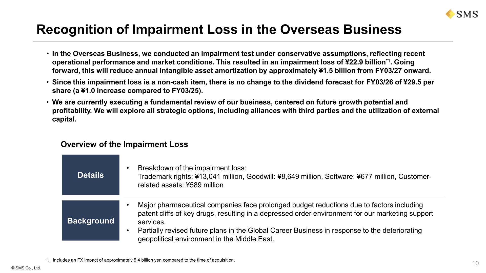 Overview and breakdown of the impairment loss recognized in the Overseas Business