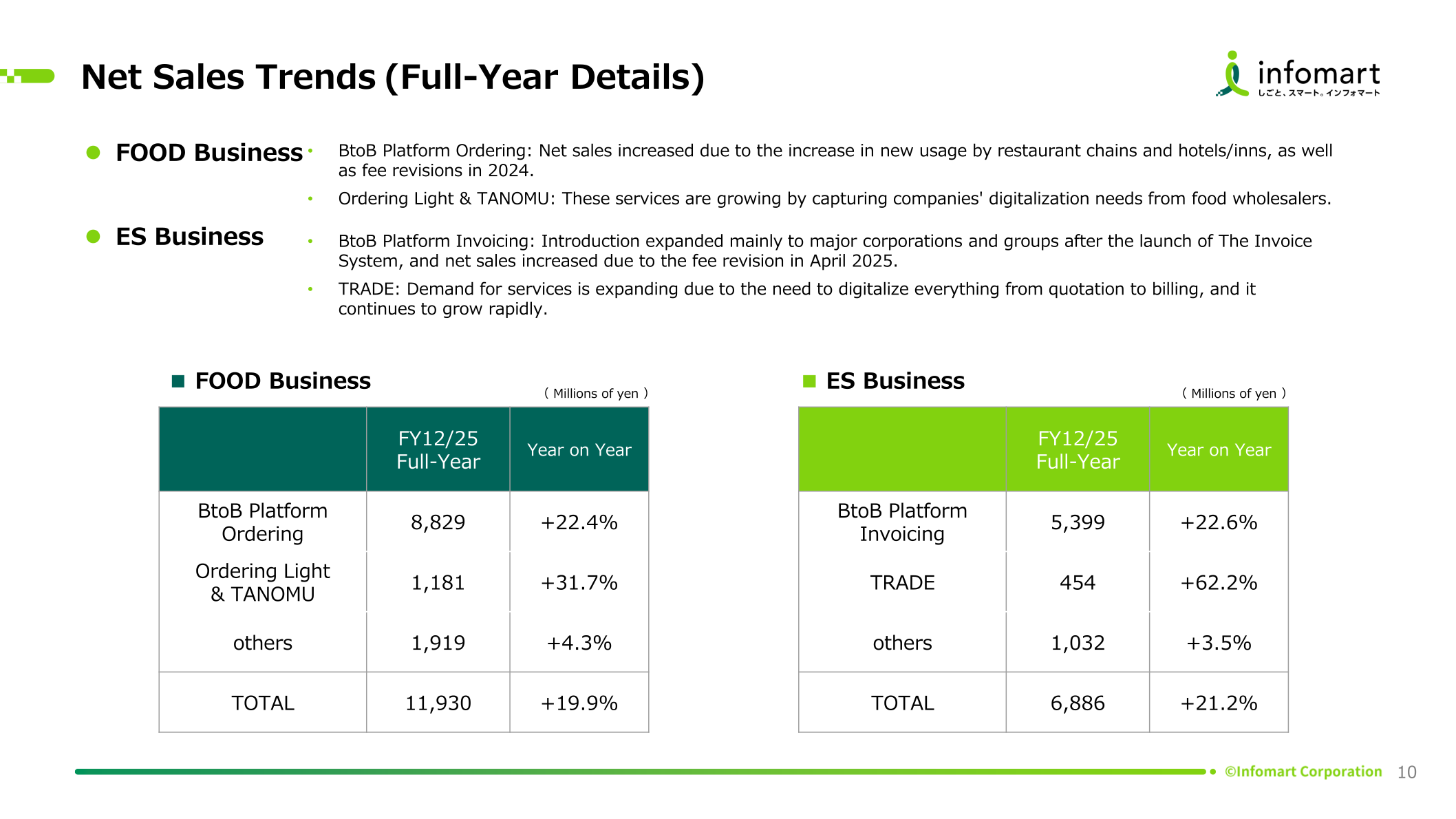 Full-year net sales breakdown by service for the FOOD business and ES business