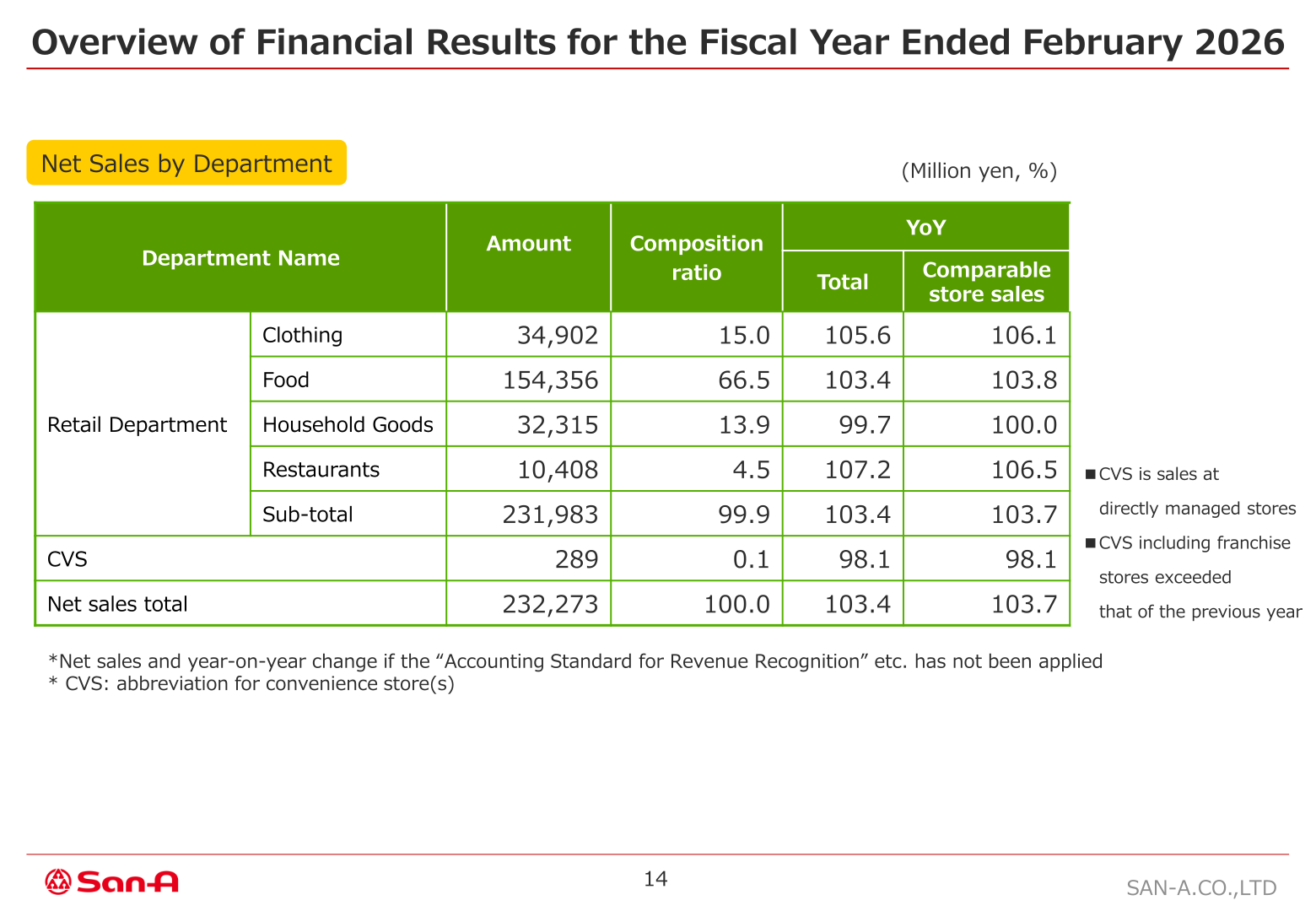 Net sales by department for the fiscal year ended February 2026, with composition ratios and year-on-year figures