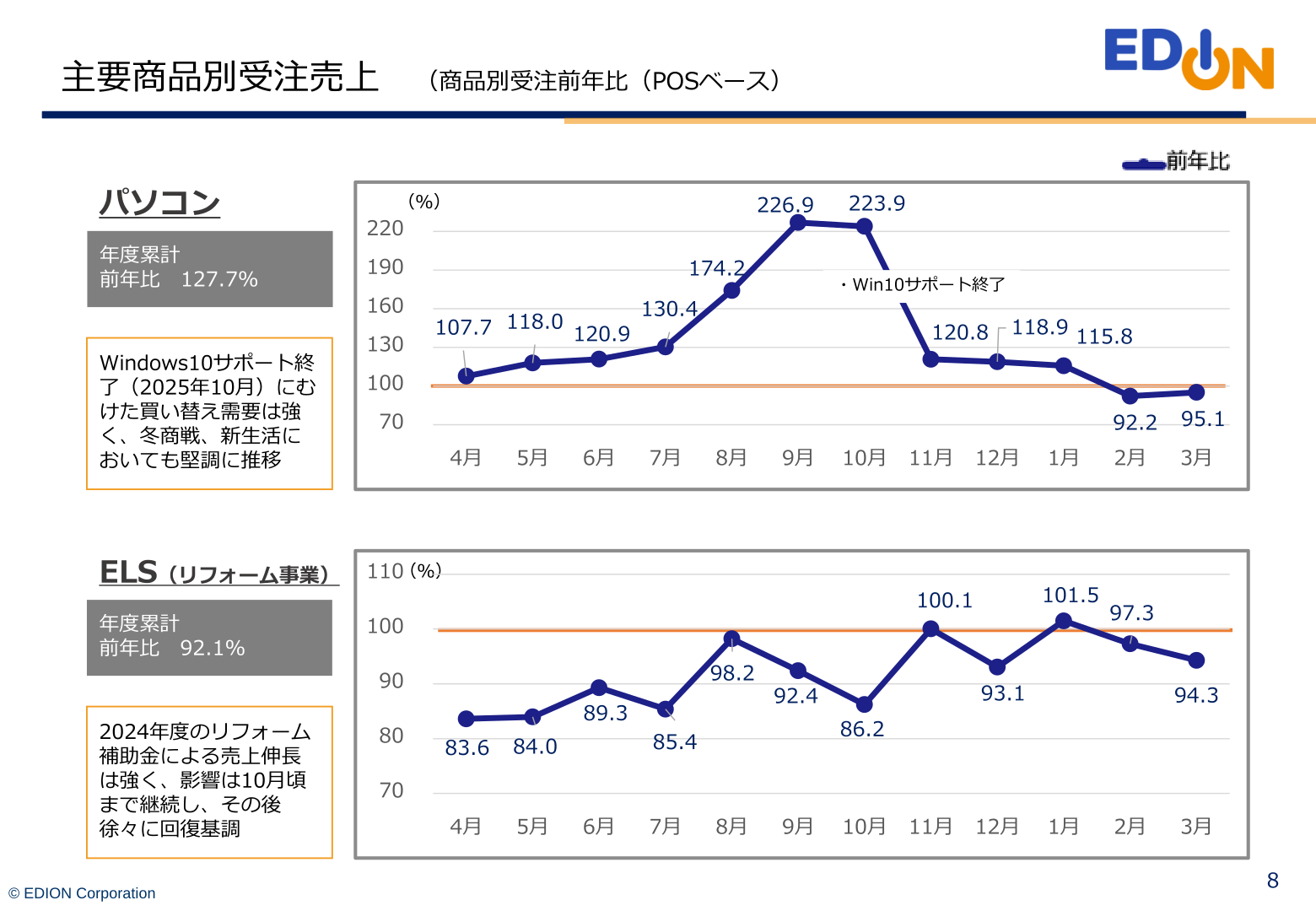 Year-on-year orders by main product category (personal computers and the ELS business)
