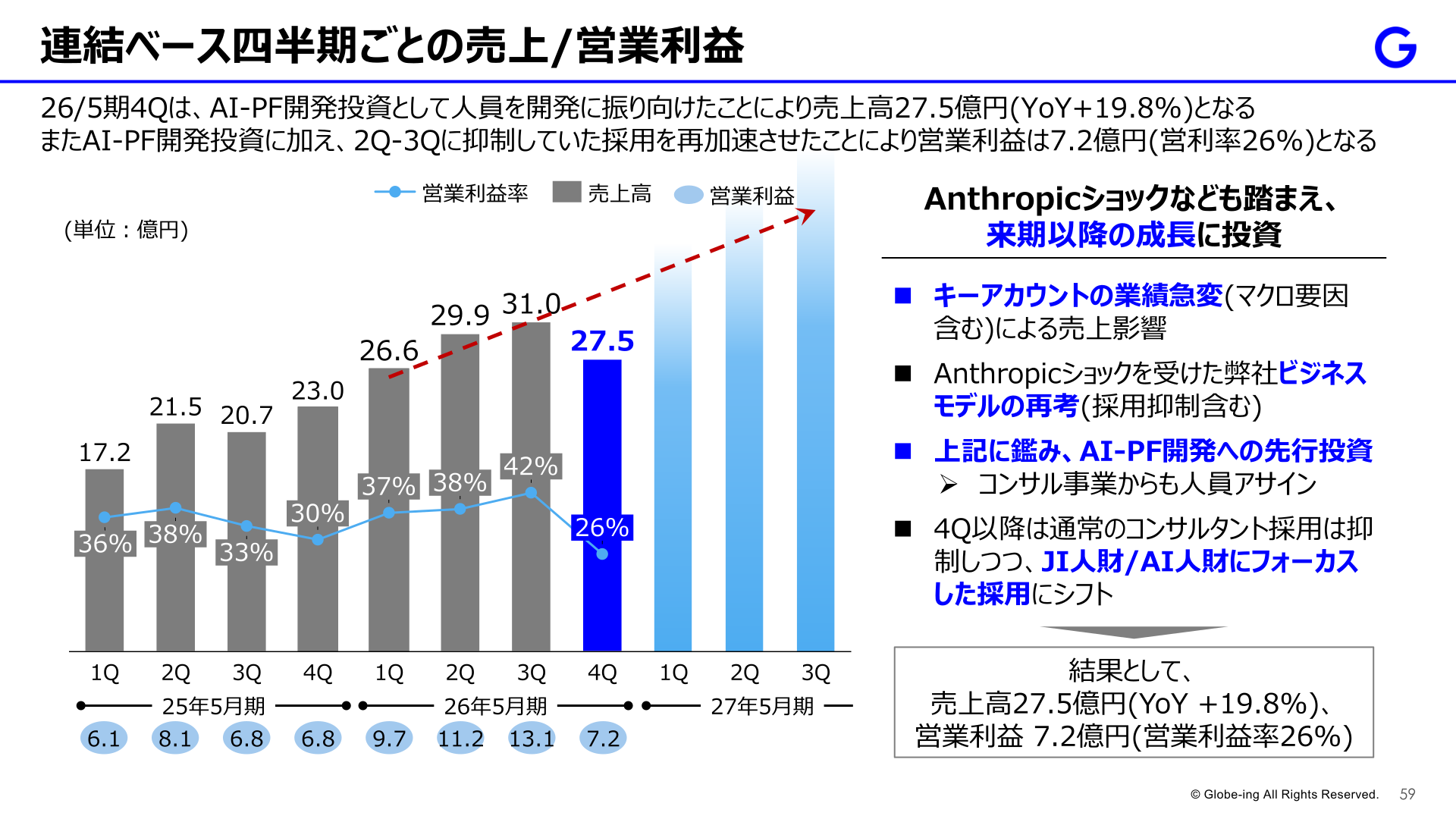 Quarterly trend in consolidated net sales and operating profit