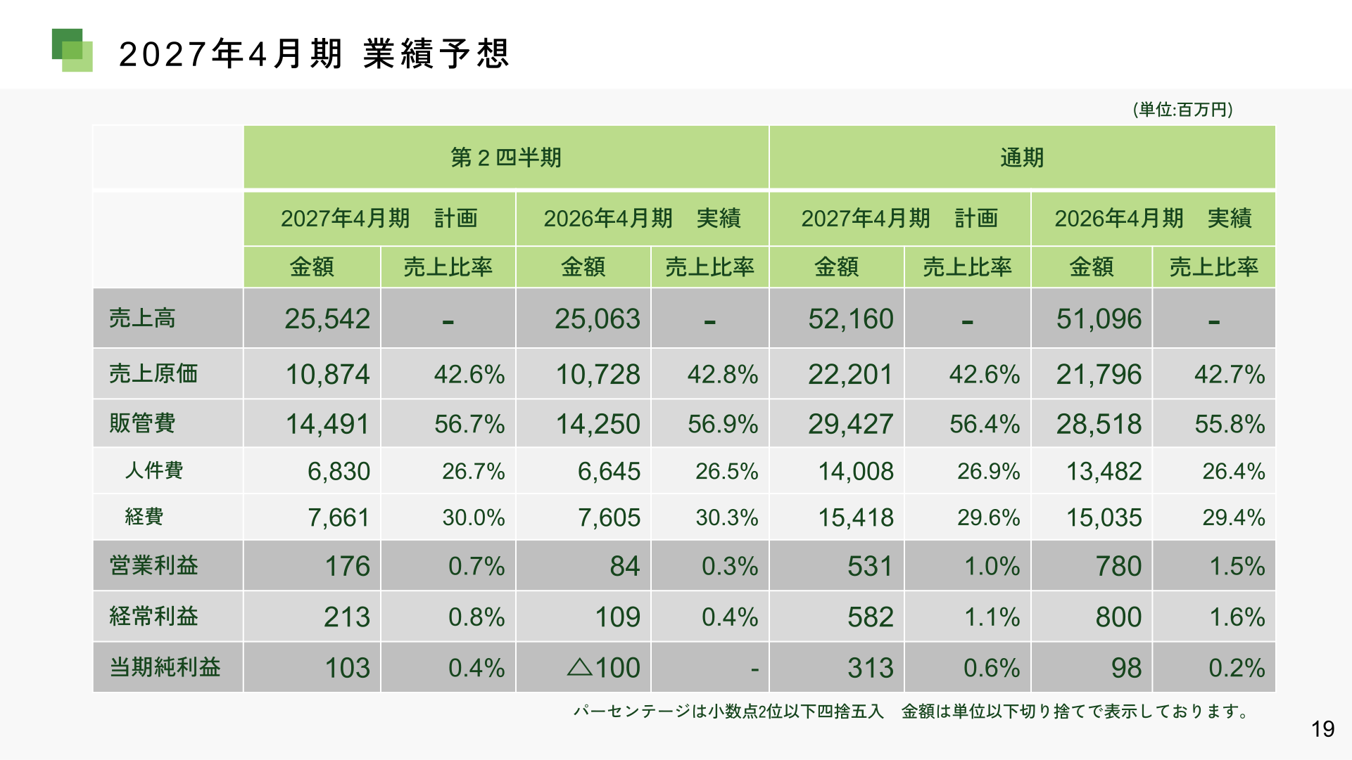 Earnings forecast for the fiscal year ending April 2027